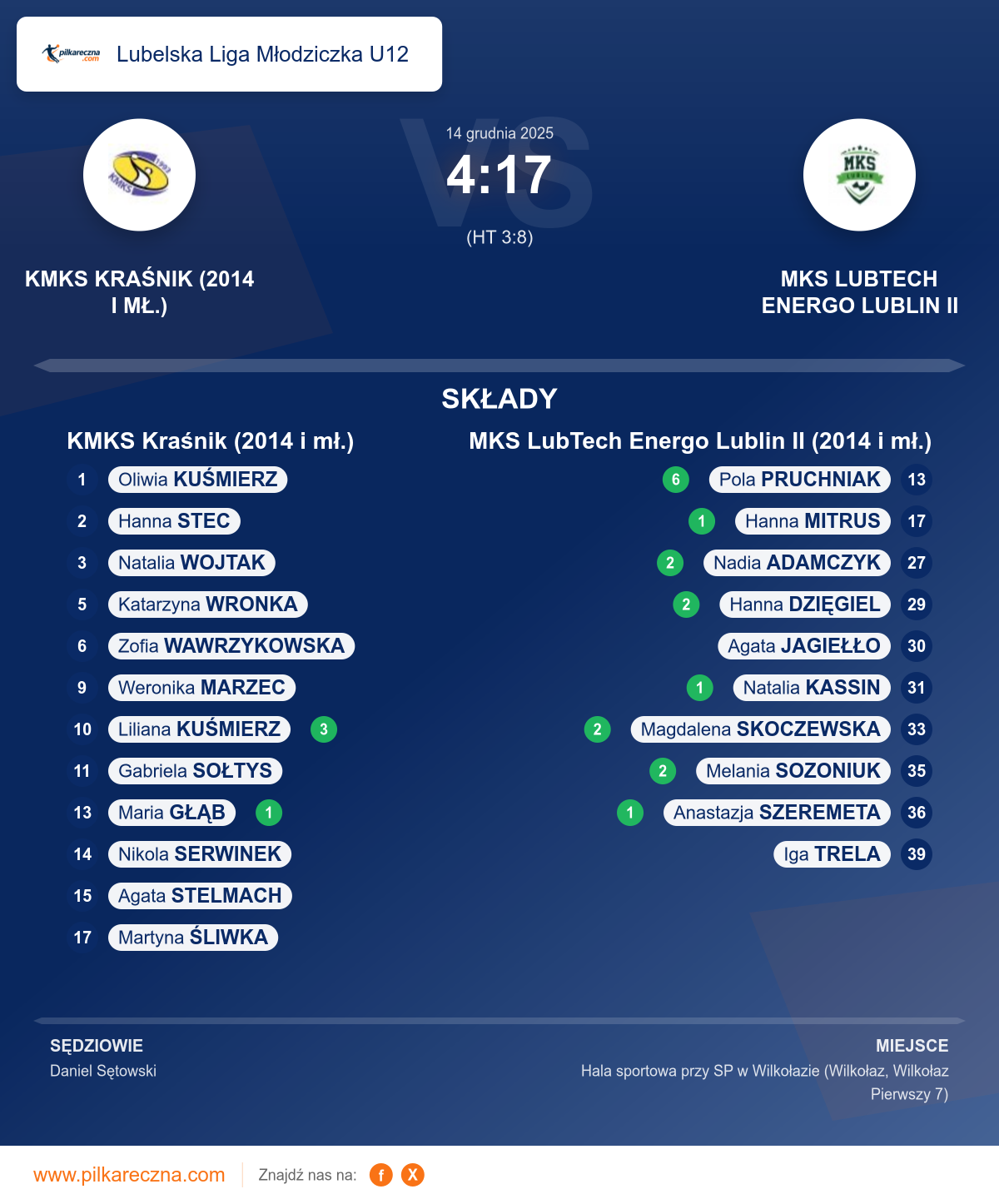 Podsumowanie meczu - Lubelska Liga Młodziczka U12 kobiet: KMKS Kraśnik (2014 i mł.) 4–17 MKS LubTech Energo Lublin II (2014 i mł.)