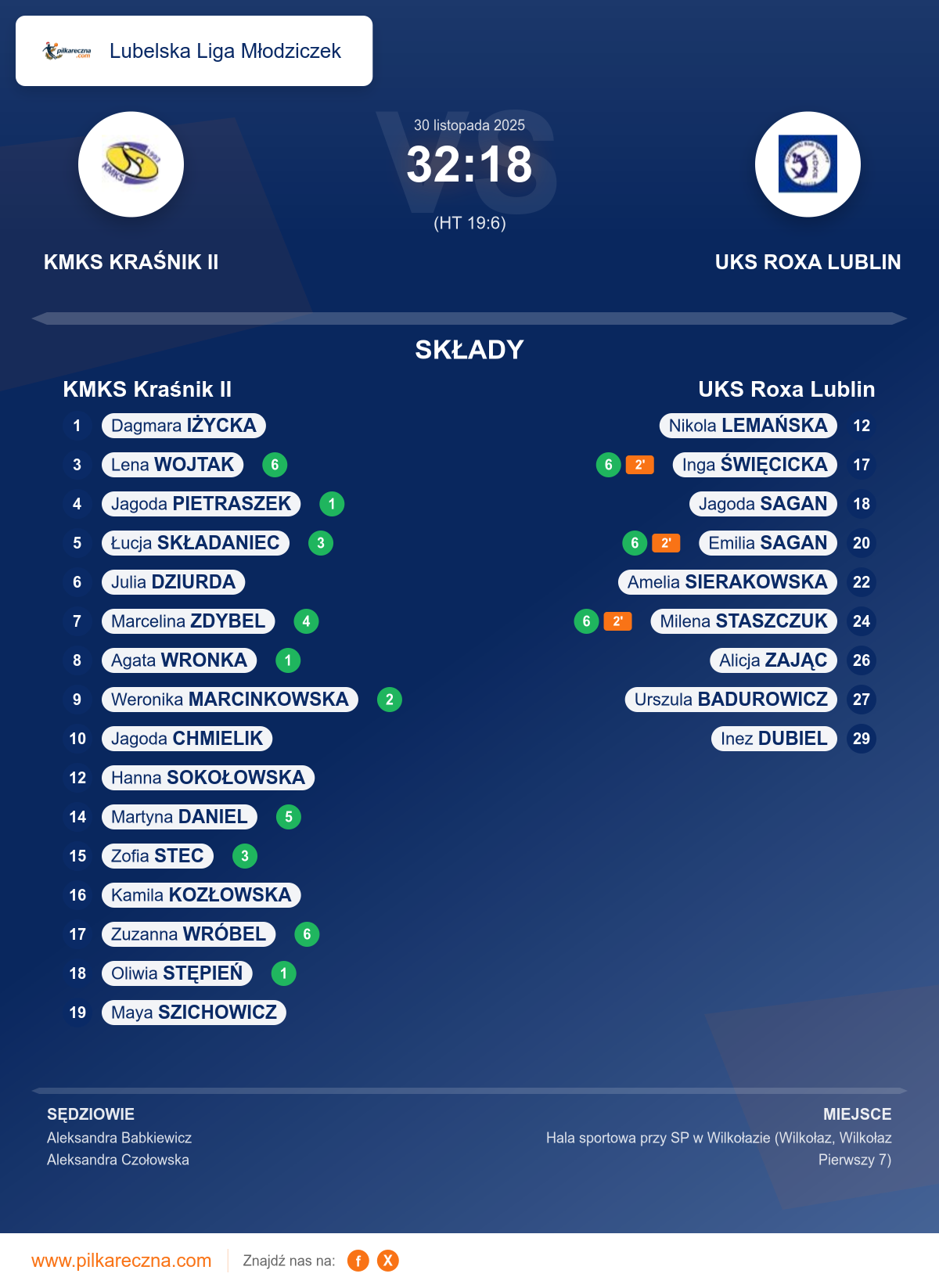 Podsumowanie meczu - Lubelska Liga Młodziczek kobiet: KMKS Kraśnik II 32–18 UKS Roxa Lublin