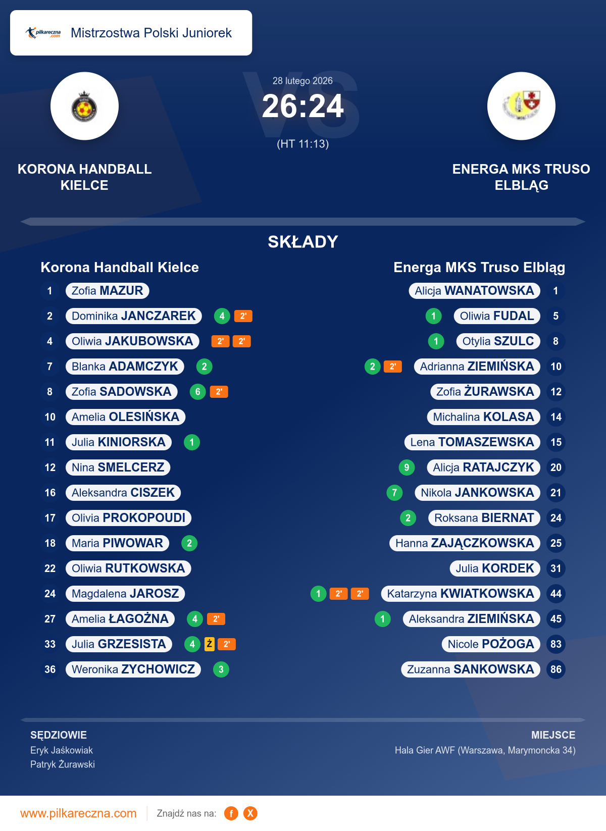 Podsumowanie meczu - Mistrzostwa Polski Juniorek kobiet: Korona Handball Kielce 26–24 Energa MKS Truso Elbląg