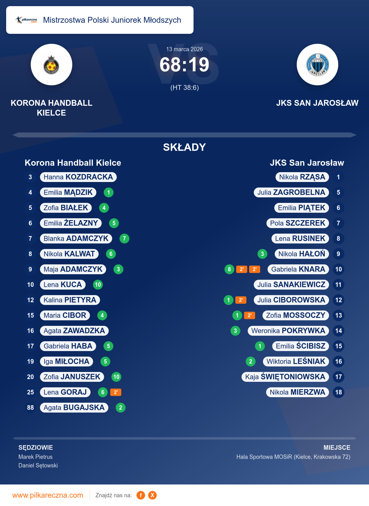 Podsumowanie meczu - Mistrzostwa Polski Juniorek Młodszych kobiet: Korona Handball Kielce 68–19 JKS San Jarosław
