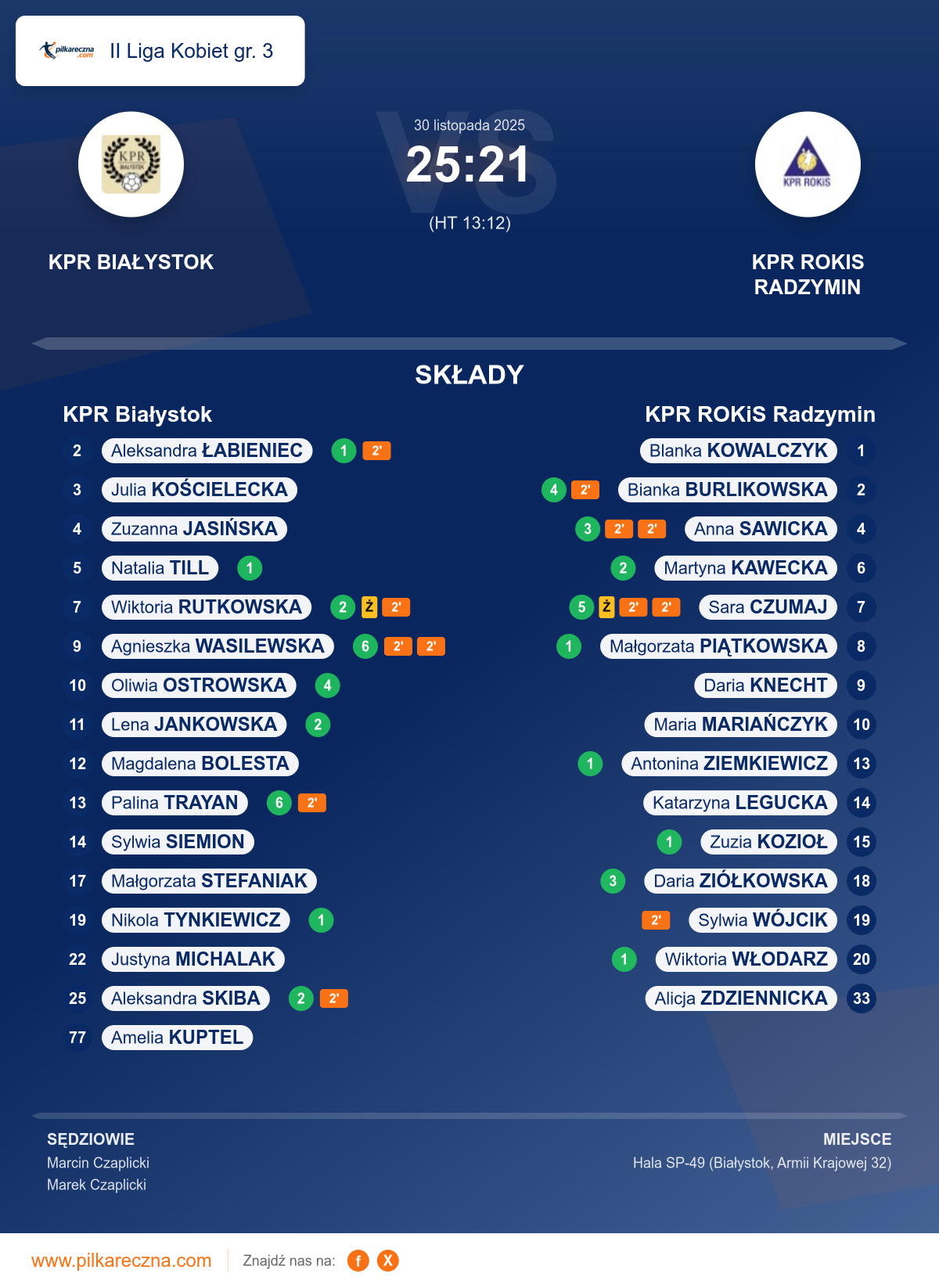 Podsumowanie meczu - II Liga Kobiet gr. 3 kobiet: KPR Białystok 25–21 KPR ROKiS Radzymin