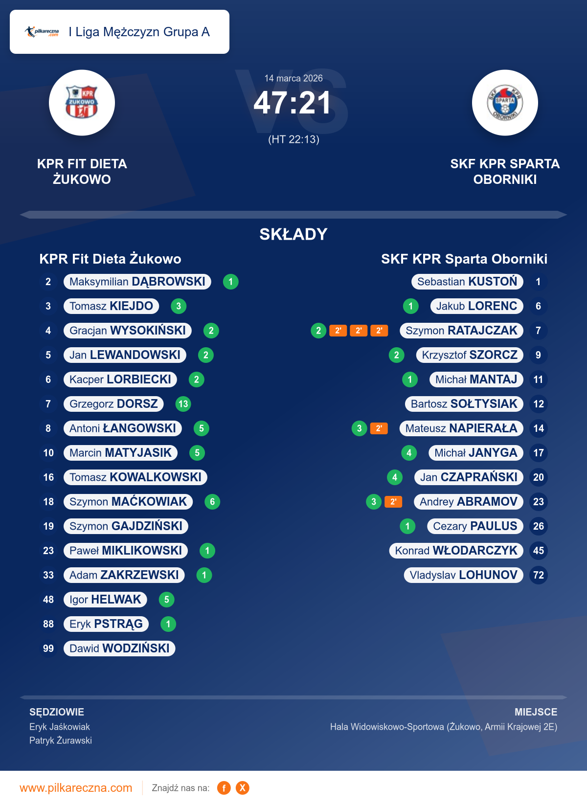 Podsumowanie meczu - I Liga Mężczyzn Grupa A: KPR Fit Dieta Żukowo 47–21 SKF KPR Sparta Oborniki