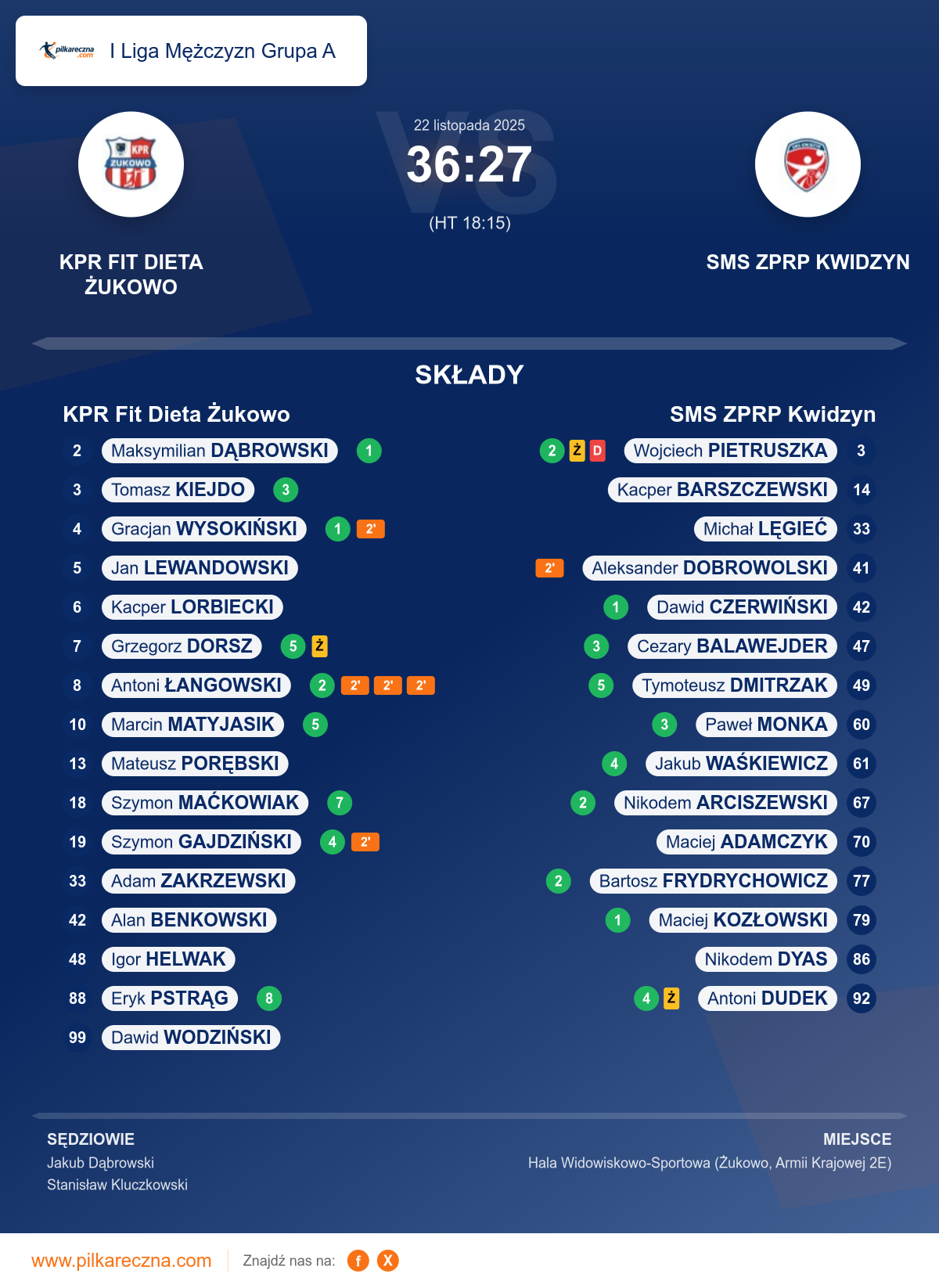 Podsumowanie meczu - I Liga Mężczyzn Grupa A: KPR Fit Dieta Żukowo 36–27 SMS ZPRP Kwidzyn