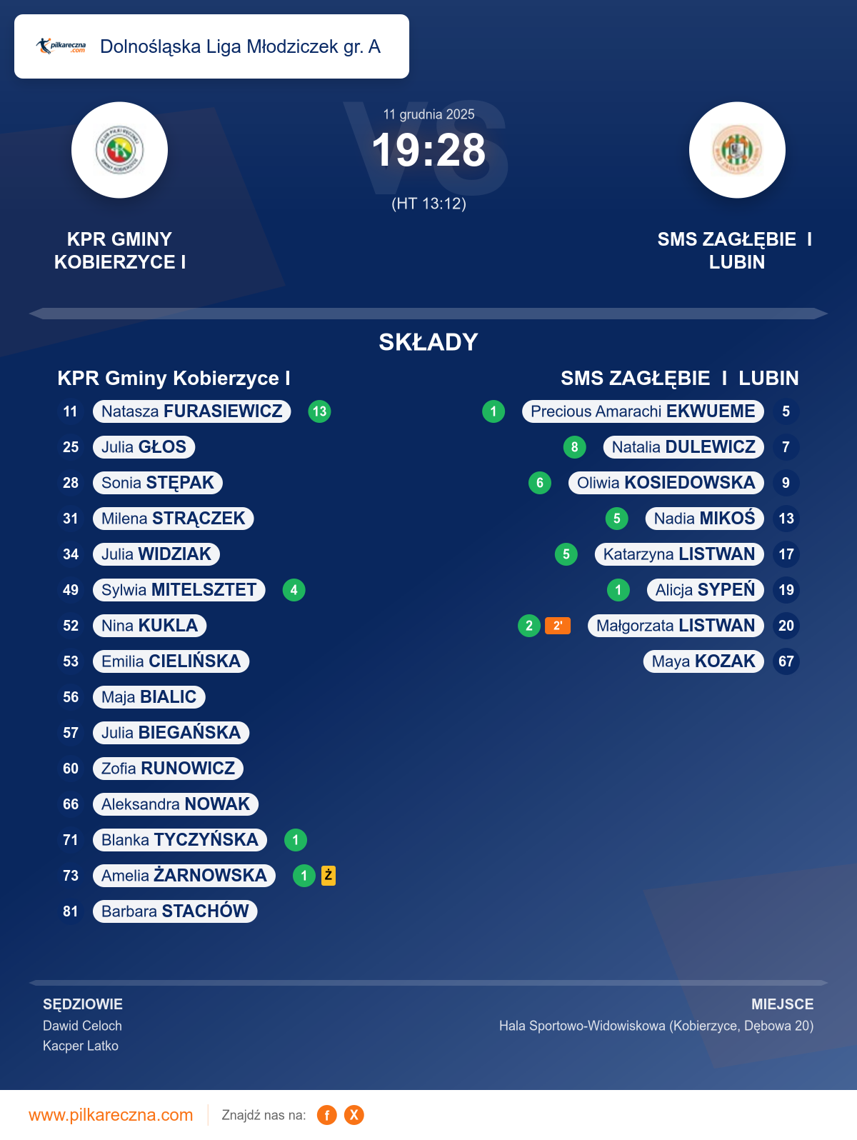 Podsumowanie meczu - Dolnośląska Liga Młodziczek gr. A kobiet: KPR Gminy Kobierzyce I 19–28 SMS ZAGŁĘBIE I LUBIN