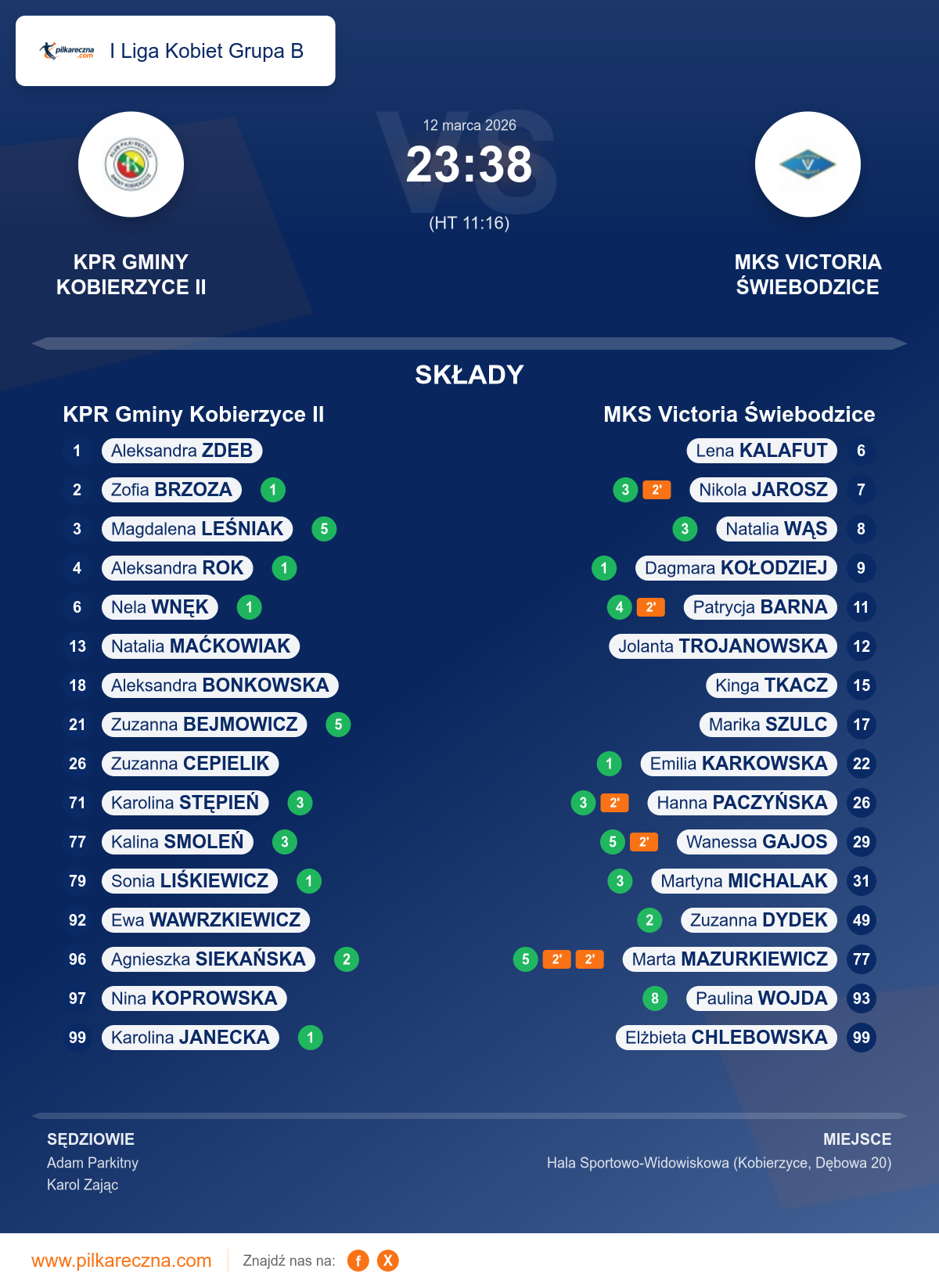 Podsumowanie meczu - I Liga Kobiet Grupa B kobiet: KPR Gminy Kobierzyce II 23–38 MKS Victoria Świebodzice