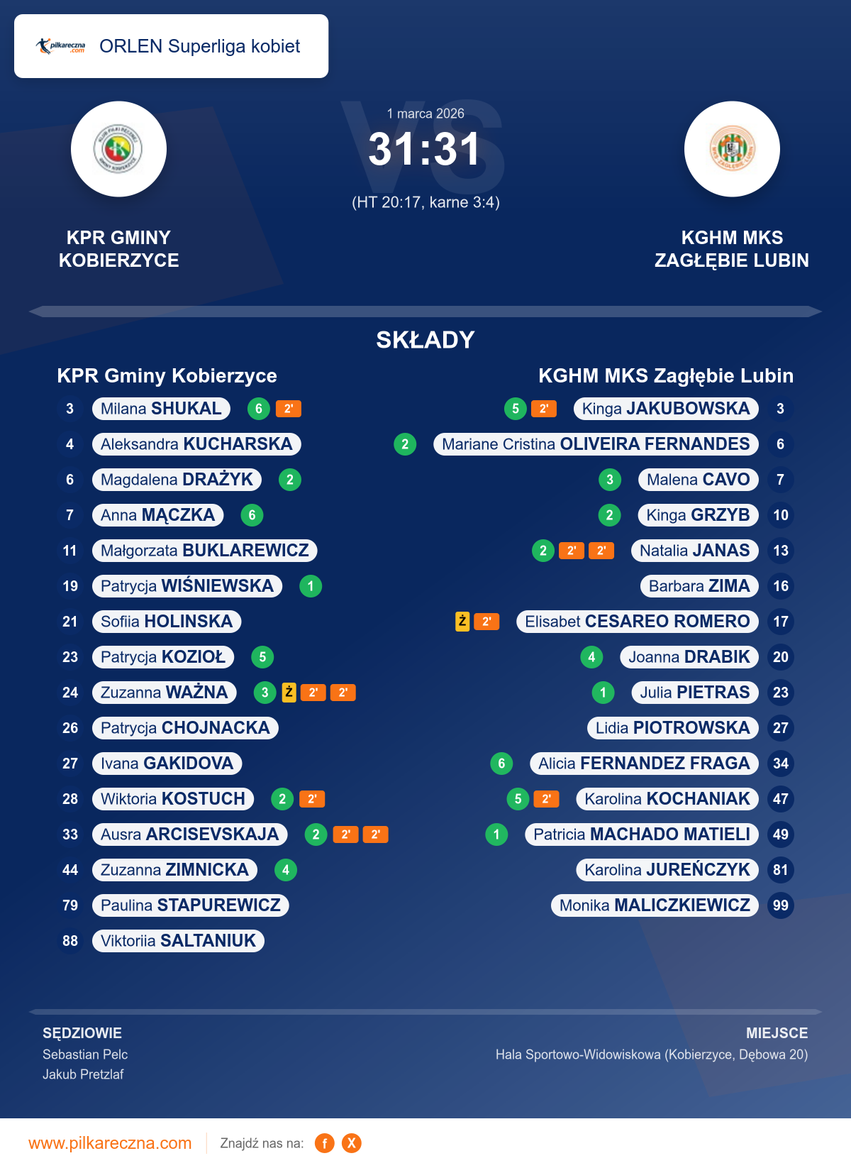 Podsumowanie meczu - ORLEN Superliga kobiet kobiet: KPR Gminy Kobierzyce 31–31 KGHM MKS Zagłębie Lubin (karne)