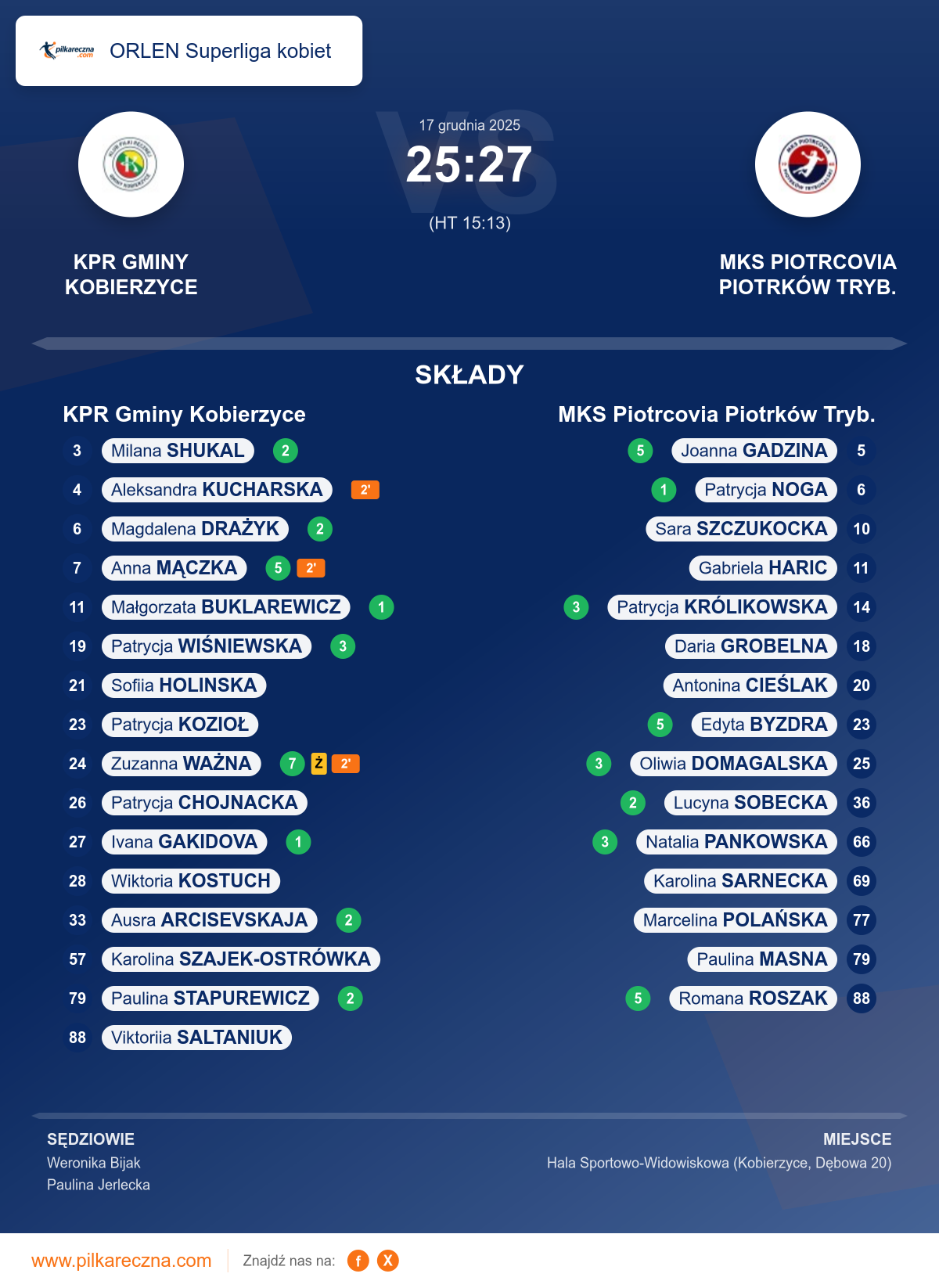 Podsumowanie meczu - ORLEN Superliga kobiet kobiet: KPR Gminy Kobierzyce 25–27 MKS Piotrcovia Piotrków Tryb.