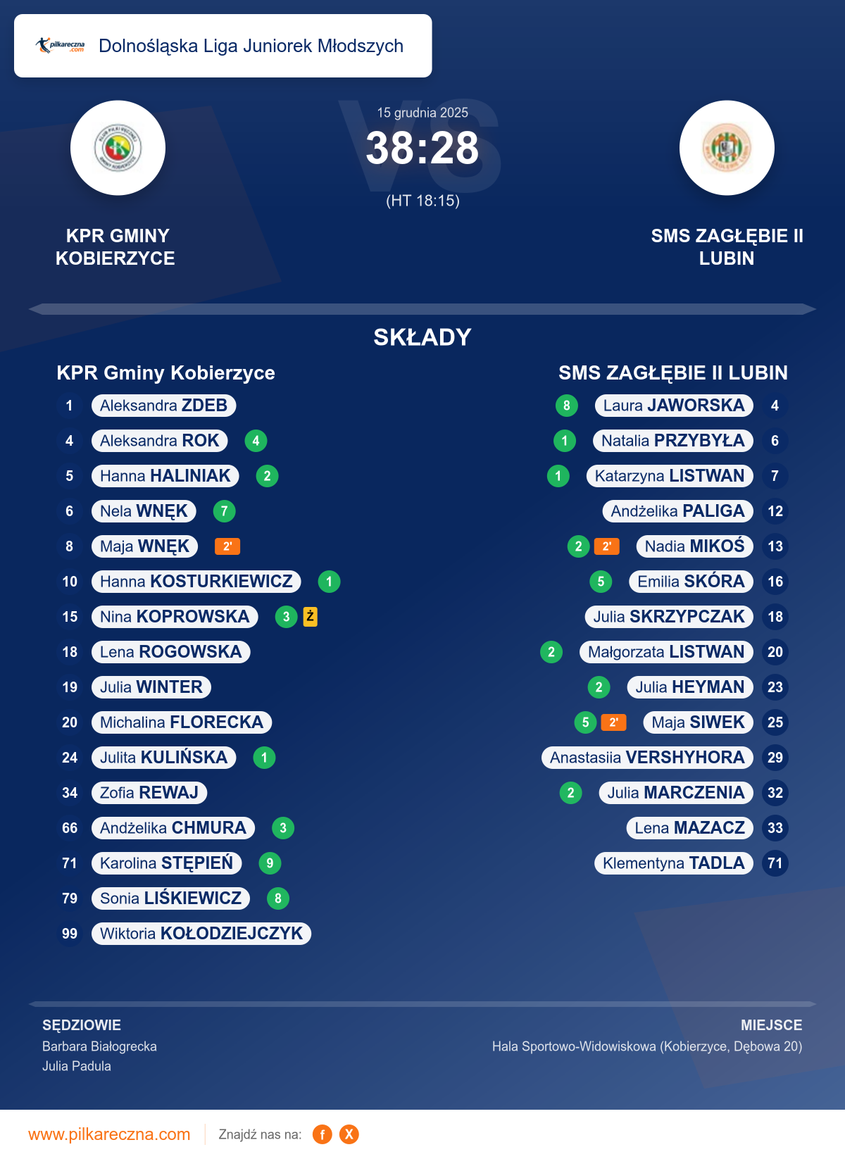 Podsumowanie meczu - Dolnośląska Liga Juniorek Młodszych kobiet: KPR Gminy Kobierzyce 38–28 SMS ZAGŁĘBIE II LUBIN