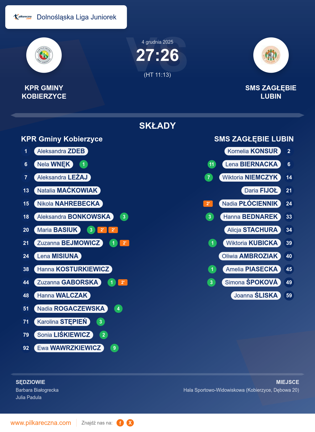 Podsumowanie meczu - Dolnośląska Liga Juniorek kobiet: KPR Gminy Kobierzyce 27–26 SMS ZAGŁĘBIE LUBIN