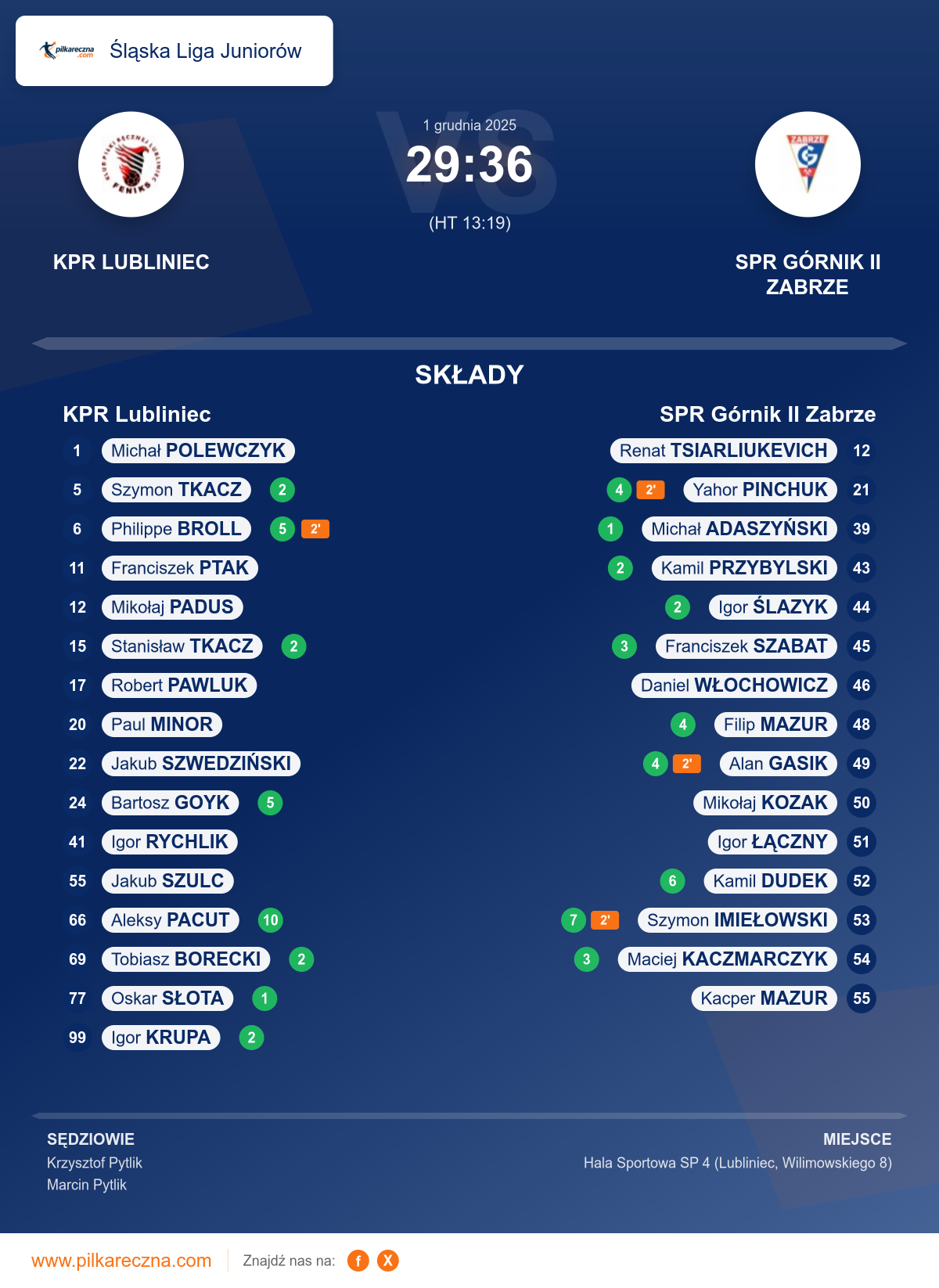 Podsumowanie meczu - Śląska Liga Juniorów: KPR Lubliniec 29–36 SPR Górnik II Zabrze