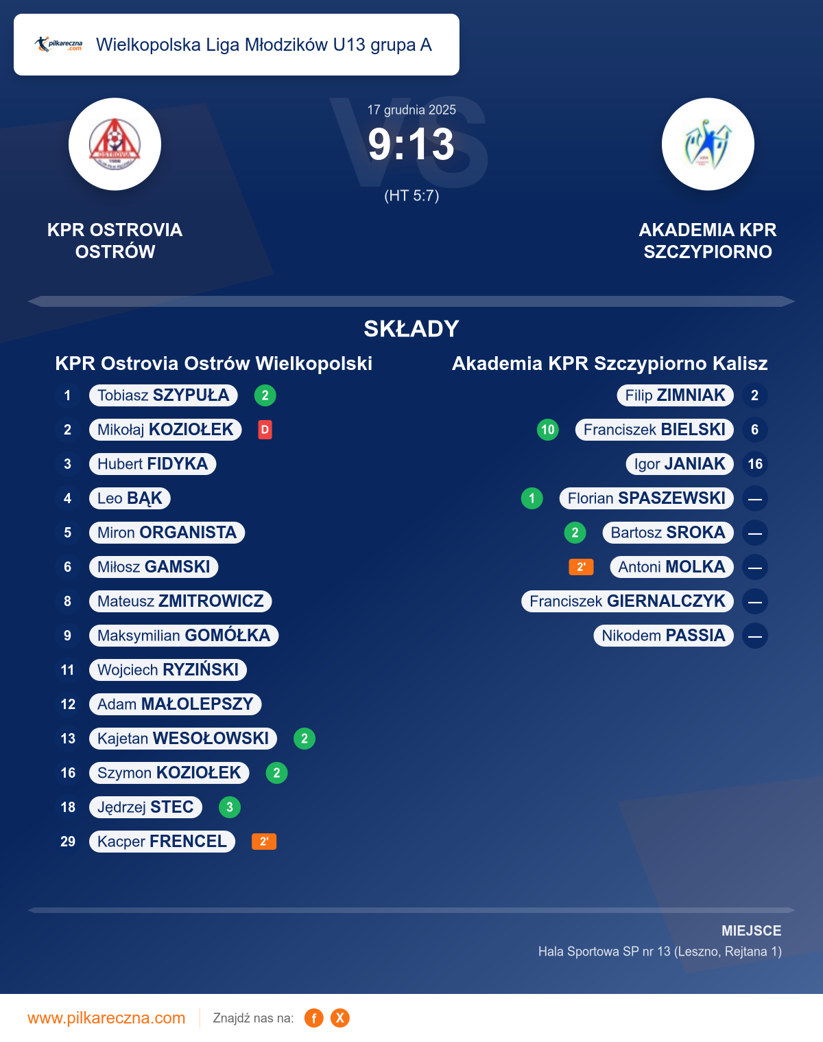 Podsumowanie meczu - Wielkopolska Liga Młodzików U13 grupa A: KPR Ostrovia Ostrów Wielkopolski 9–13 Akademia KPR Szczypiorno Kalisz