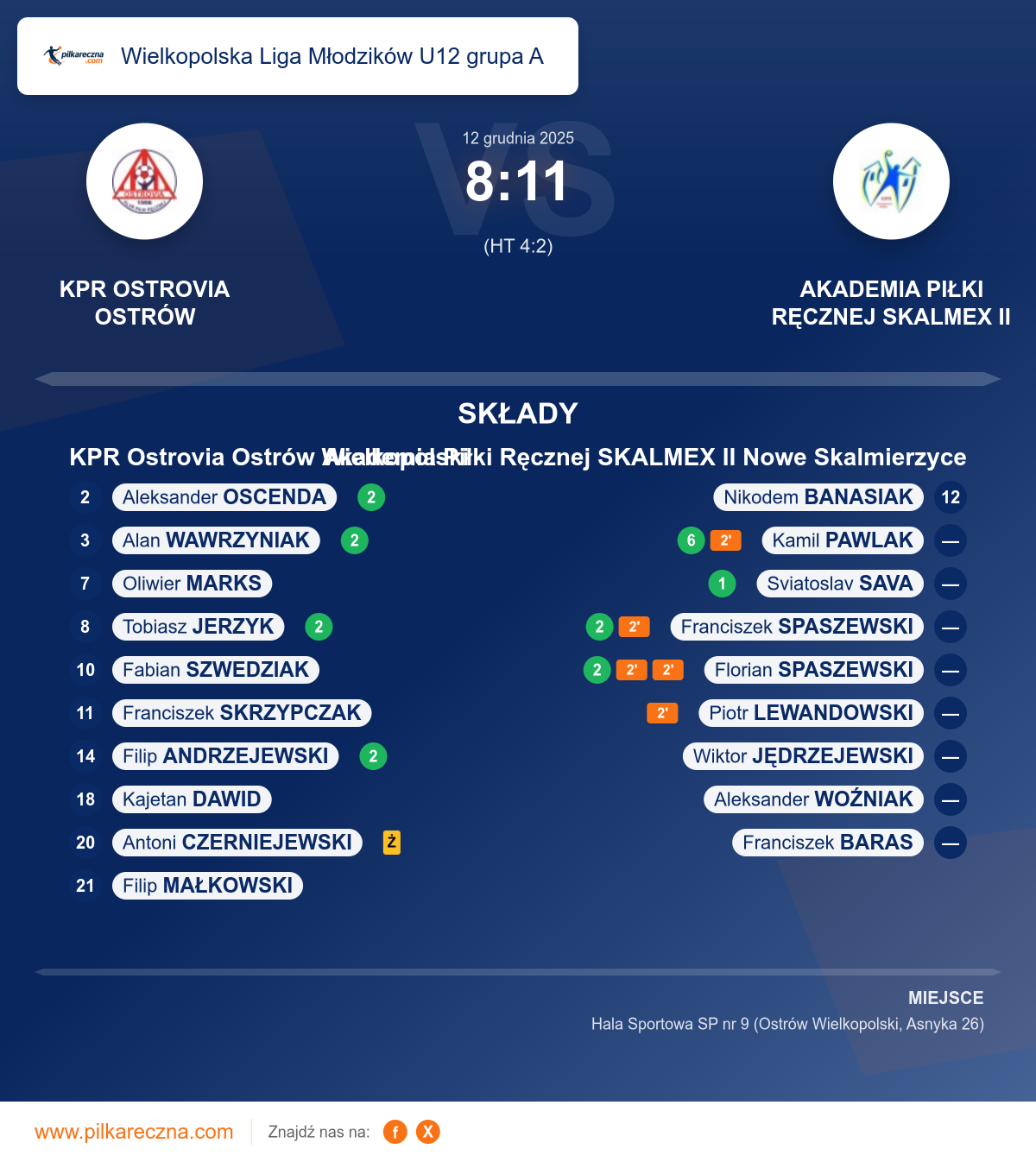 Podsumowanie meczu - Wielkopolska Liga Młodzików U12 grupa A: KPR Ostrovia Ostrów Wielkopolski 8–11 Akademia Piłki Ręcznej SKALMEX II Nowe Skalmierzyce