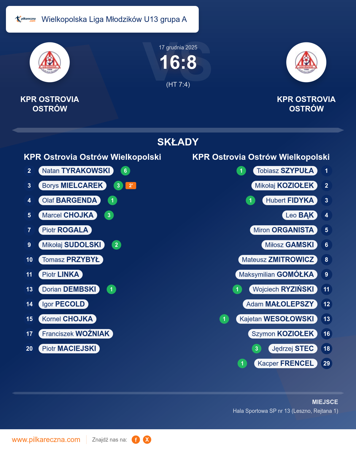 Podsumowanie meczu - Wielkopolska Liga Młodzików U13 grupa A: KPR Ostrovia Ostrów Wielkopolski 16–8 KPR Ostrovia Ostrów Wielkopolski