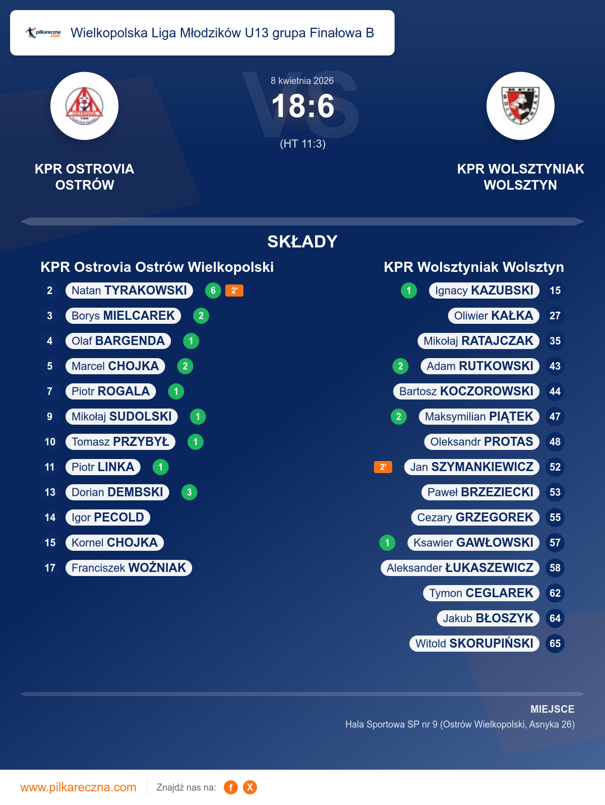 Podsumowanie meczu - Wielkopolska Liga Młodzików U13 grupa Finałowa B: KPR Ostrovia Ostrów Wielkopolski 18–6 KPR Wolsztyniak Wolsztyn