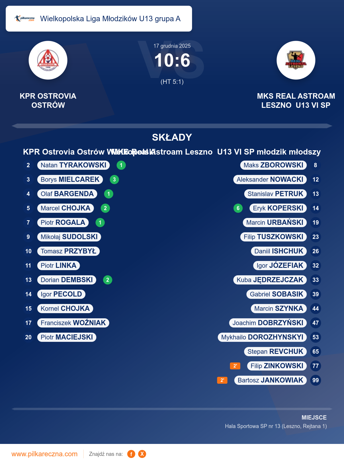 Podsumowanie meczu - Wielkopolska Liga Młodzików U13 grupa A: KPR Ostrovia Ostrów Wielkopolski 10–6 MKS Real Astroam Leszno U13 VI SP młodzik młodszy