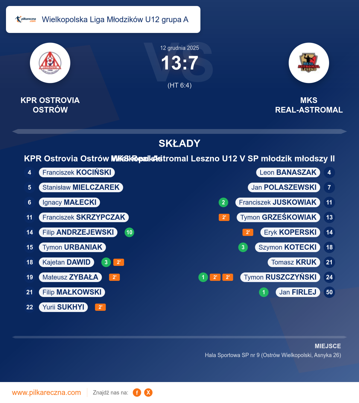 Podsumowanie meczu - Wielkopolska Liga Młodzików U12 grupa A: KPR Ostrovia Ostrów Wielkopolski 13–7 MKS Real-Astromal Leszno U12 V SP młodzik młodszy II