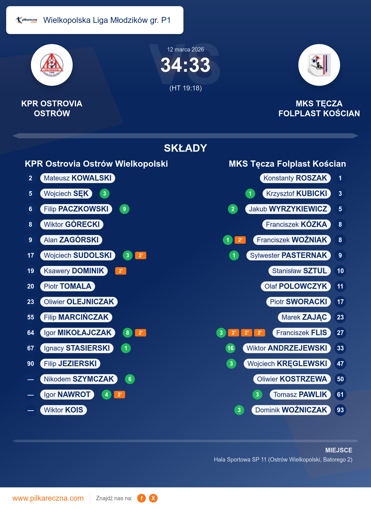 Podsumowanie meczu - Wielkopolska Liga Młodzików gr. P1: KPR Ostrovia Ostrów Wielkopolski 34–33 MKS Tęcza Folplast Kościan