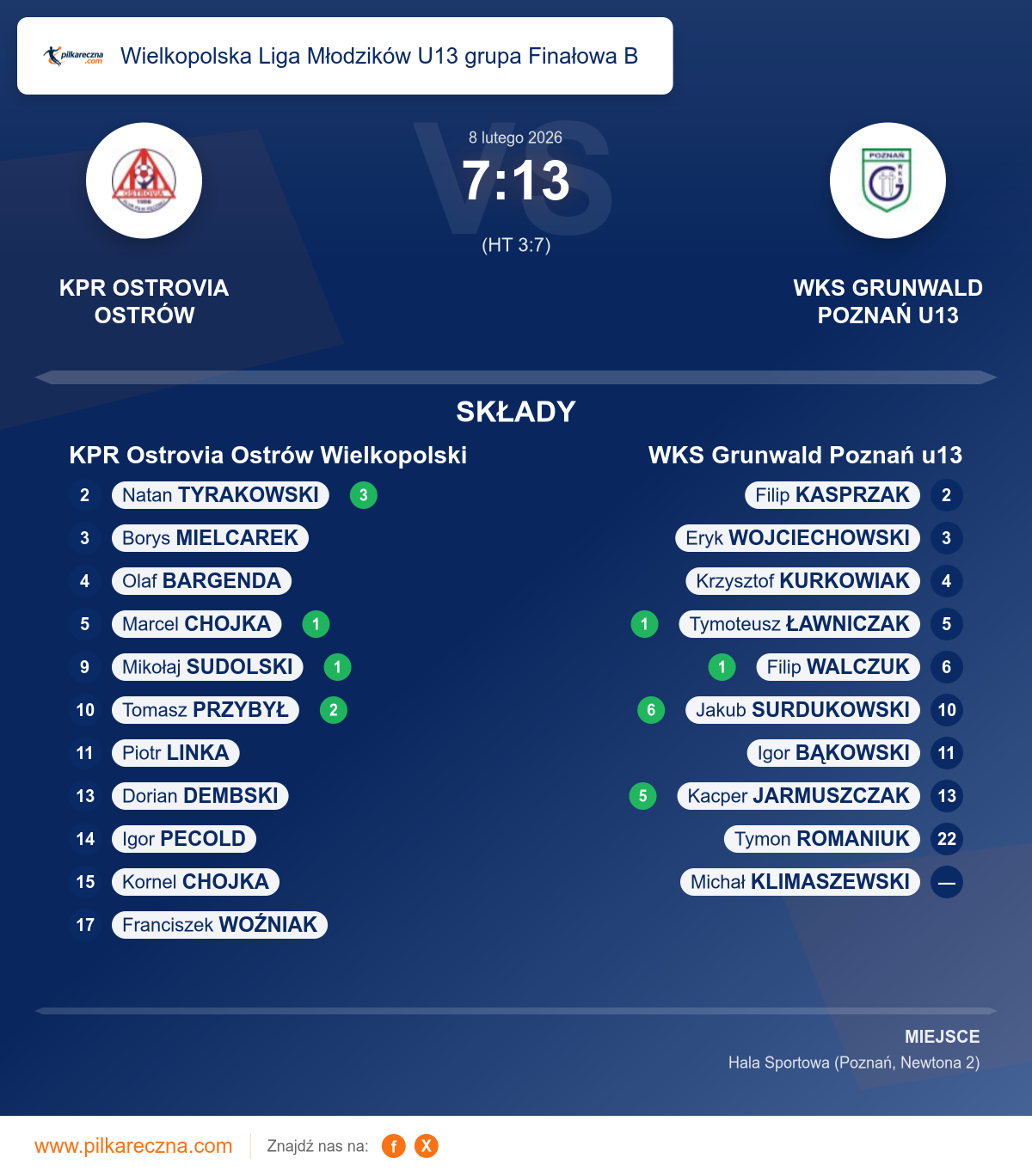 Podsumowanie meczu - Wielkopolska Liga Młodzików U13 grupa Finałowa B: KPR Ostrovia Ostrów Wielkopolski 7–13 WKS Grunwald Poznań u13