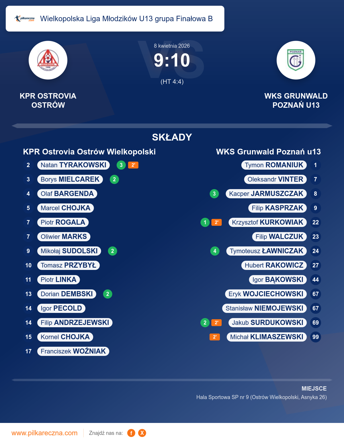 Podsumowanie meczu - Wielkopolska Liga Młodzików U13 grupa Finałowa B: KPR Ostrovia Ostrów Wielkopolski 9–10 WKS Grunwald Poznań u13