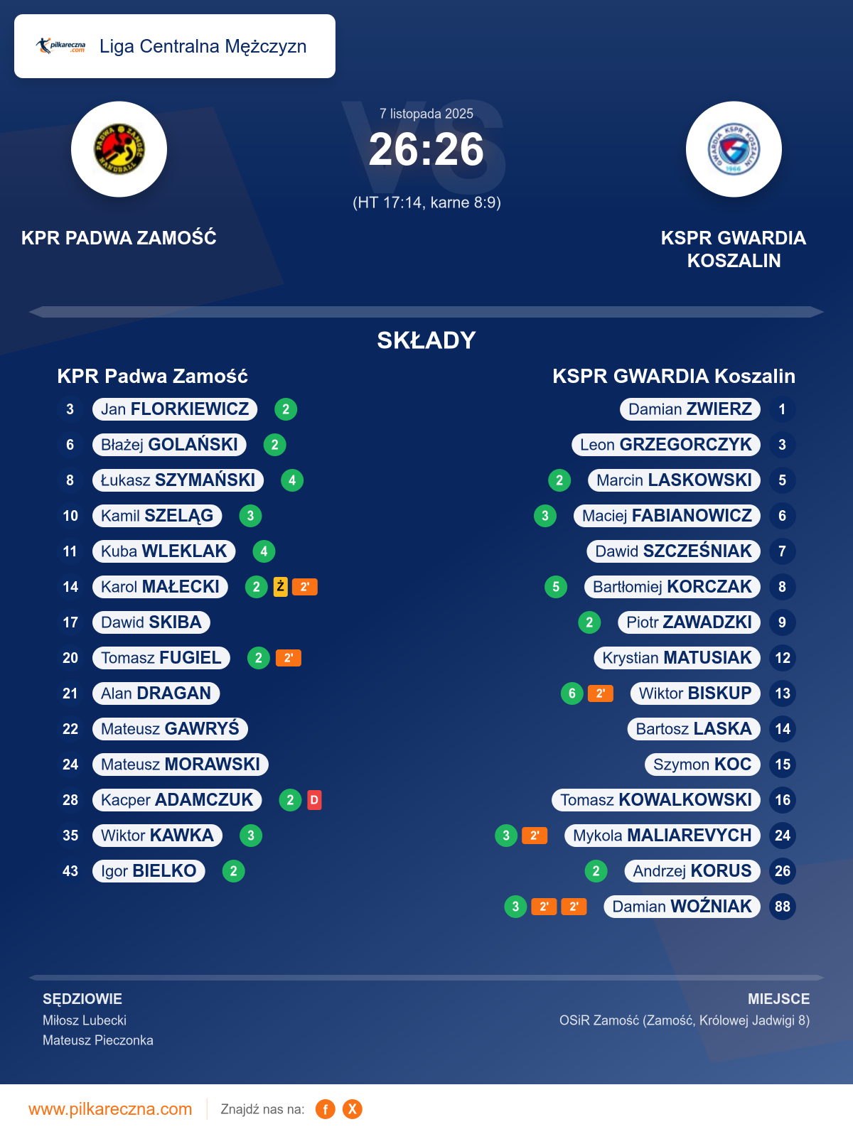 Podsumowanie meczu - Liga Centralna Mężczyzn: KPR Padwa Zamość 26–26 KSPR GWARDIA Koszalin (karne)