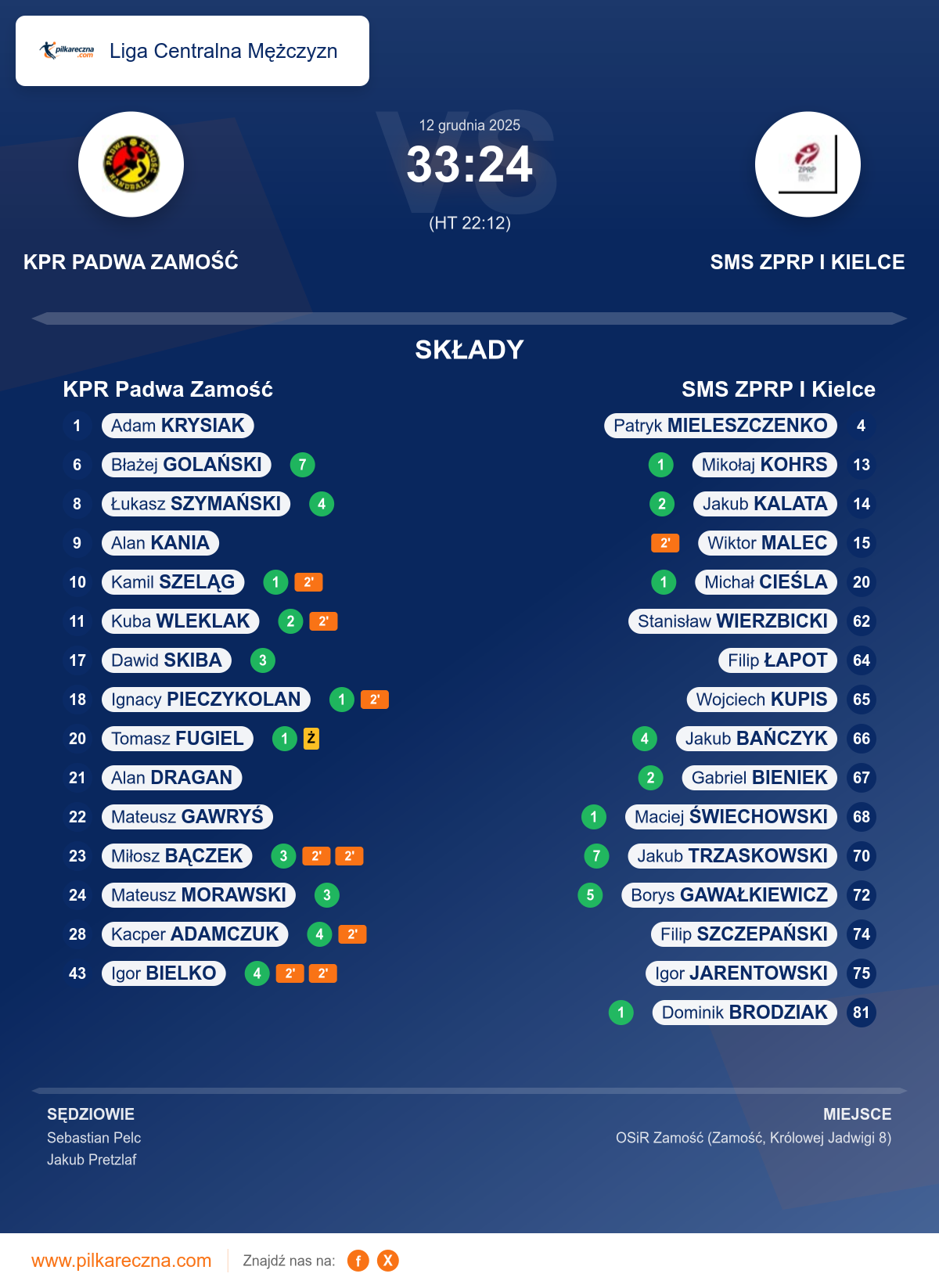 Podsumowanie meczu - Liga Centralna Mężczyzn: KPR Padwa Zamość 33–24 SMS ZPRP I Kielce
