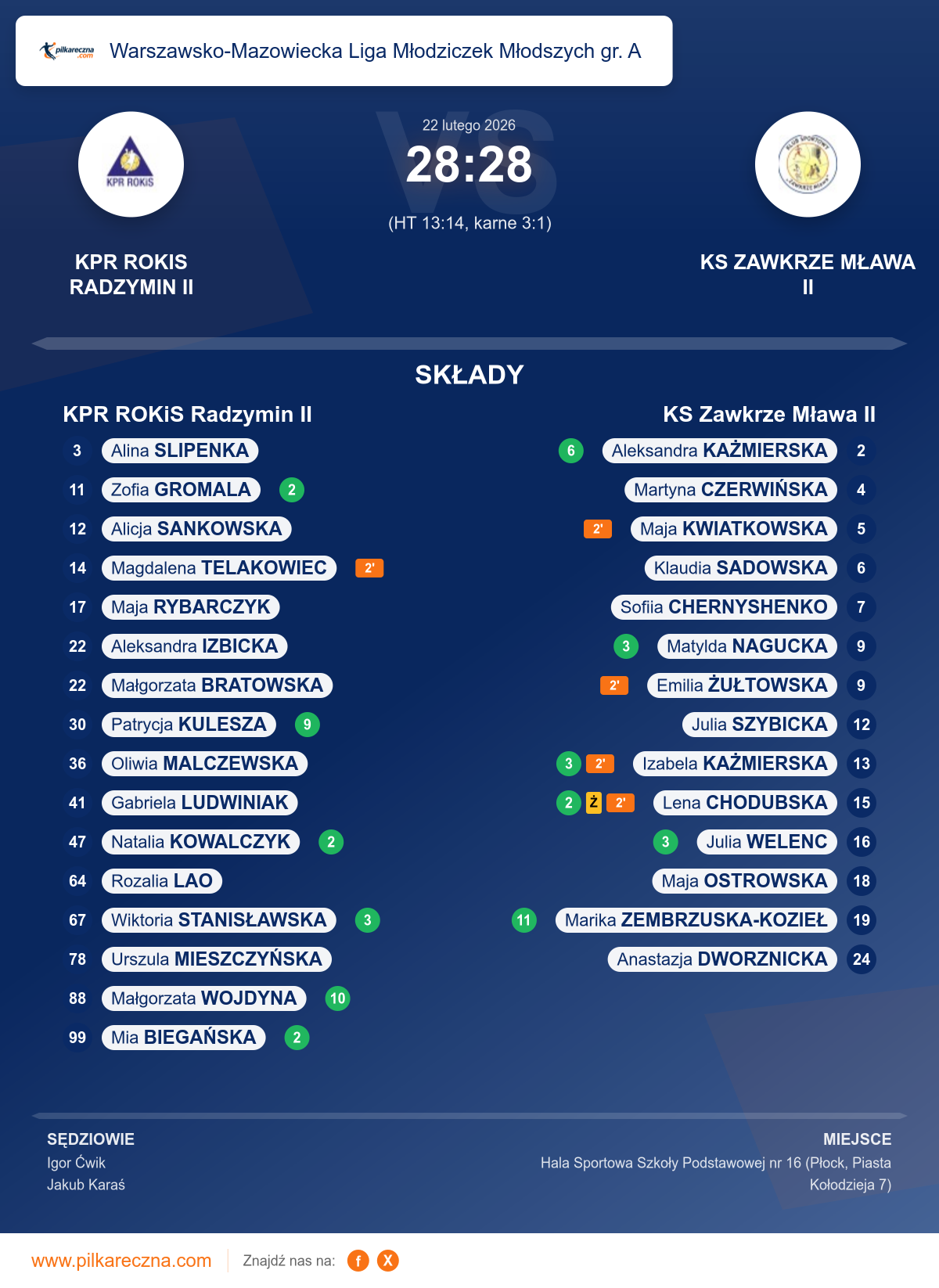 Podsumowanie meczu - Warszawsko-Mazowiecka Liga Młodziczek Młodszych gr. A kobiet: KPR ROKiS Radzymin II 28–28 KS Zawkrze Mława II (karne)
