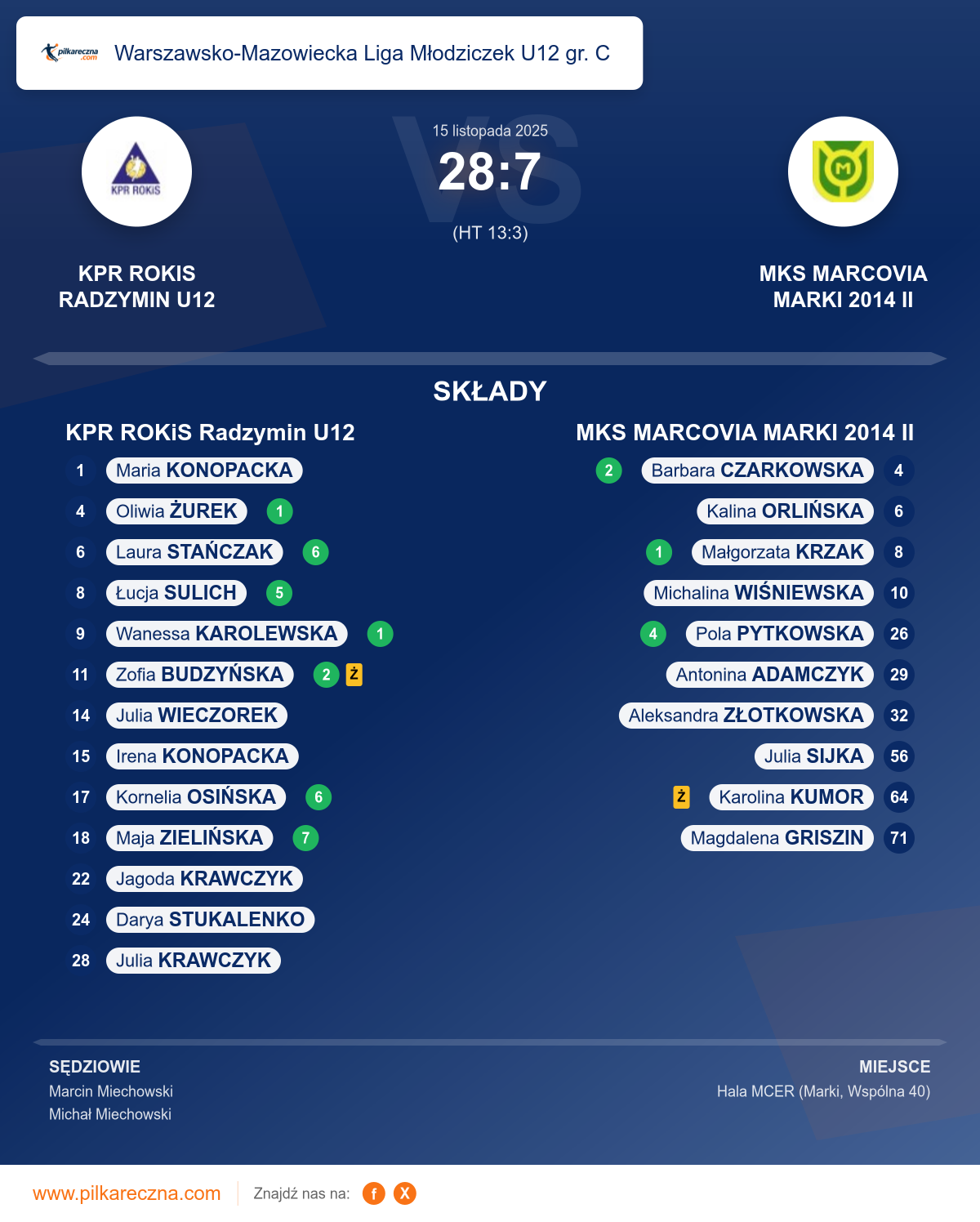 Podsumowanie meczu - Warszawsko-Mazowiecka Liga Młodziczek U12 gr. C kobiet: KPR ROKiS Radzymin U12 28–7 MKS MARCOVIA MARKI 2014 II