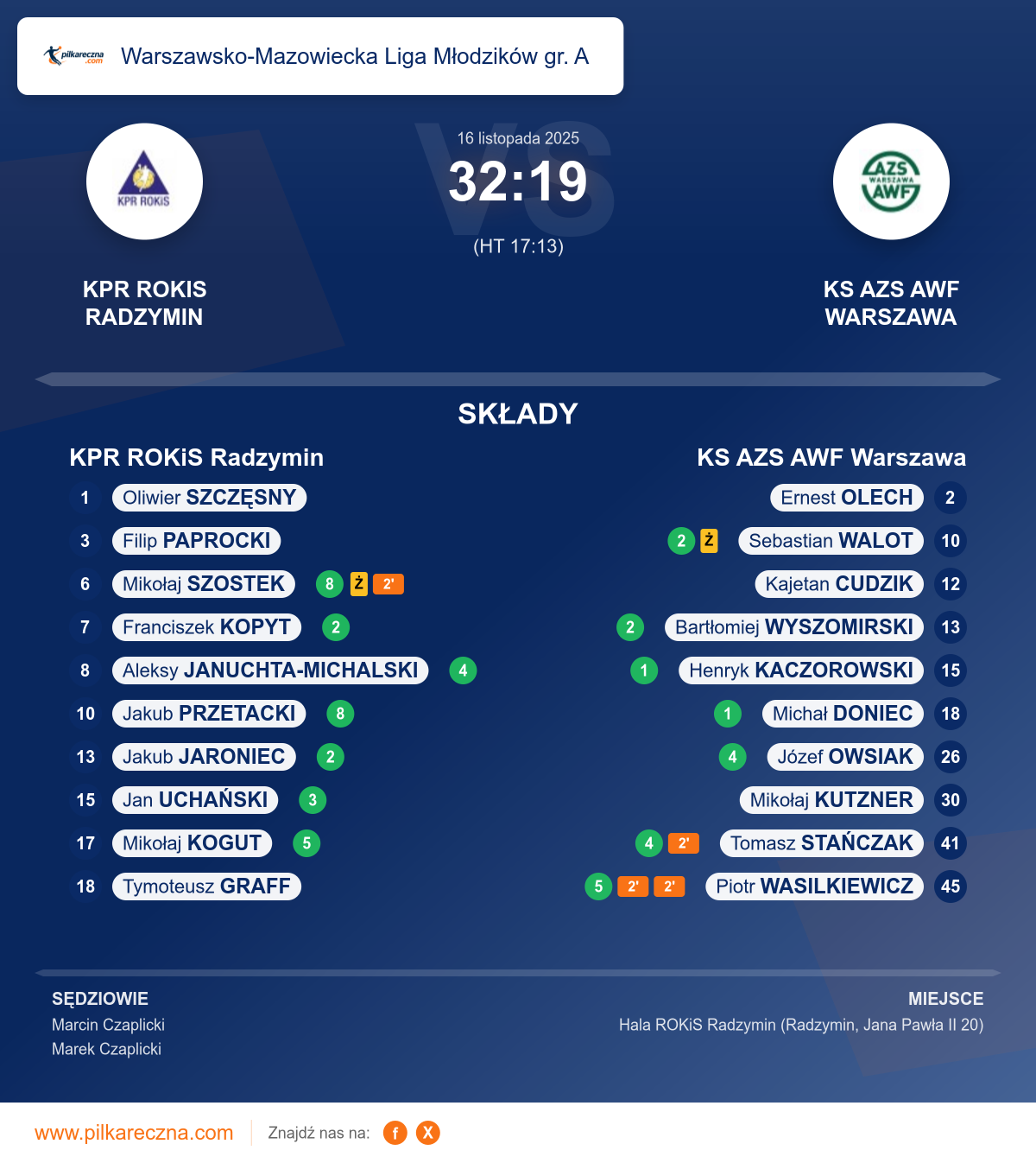 Podsumowanie meczu - Warszawsko-Mazowiecka Liga Młodzików gr. A: KPR ROKiS Radzymin 32–19 KS AZS AWF Warszawa