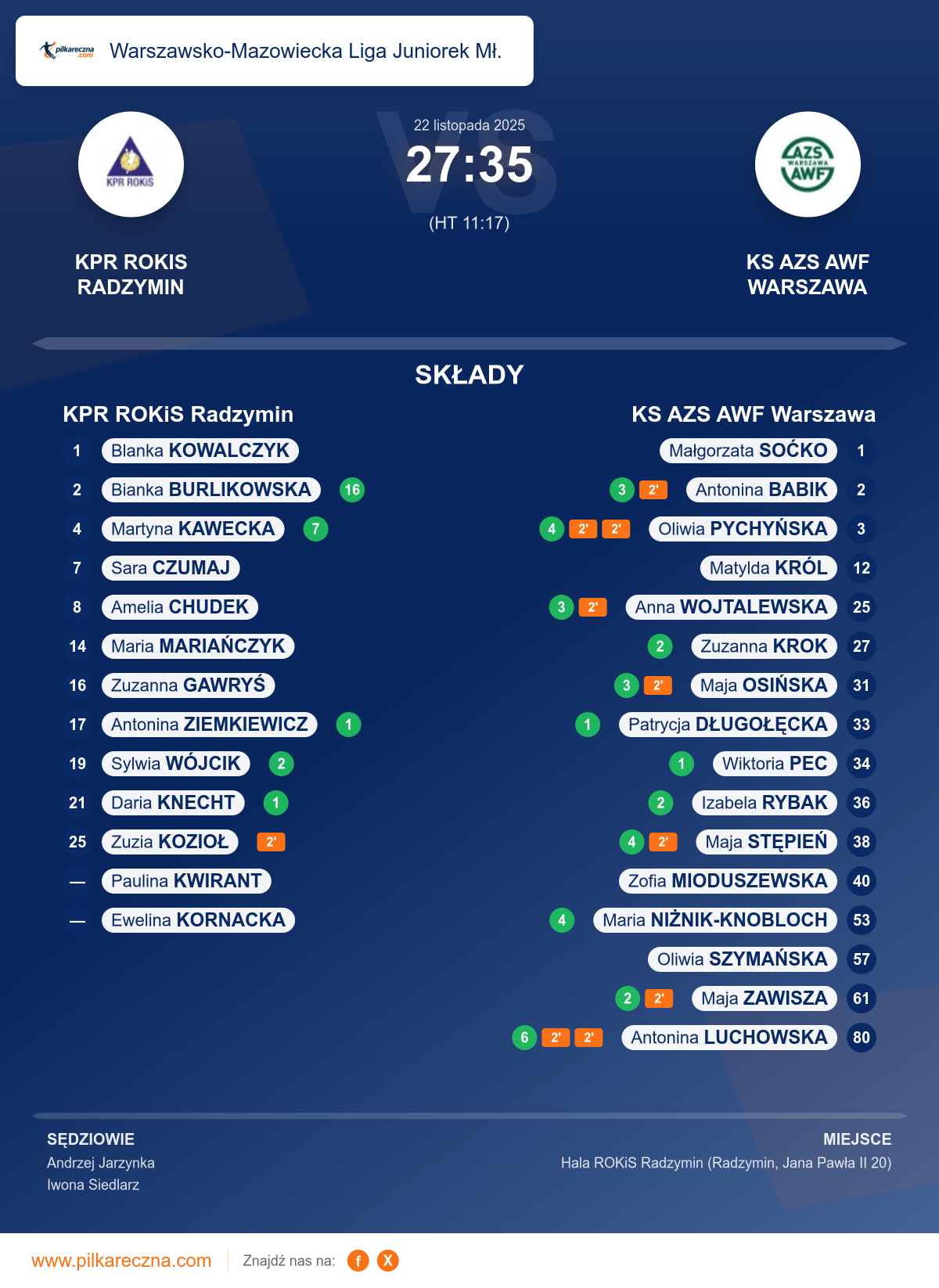 Podsumowanie meczu - Warszawsko-Mazowiecka Liga Juniorek Mł. kobiet: KPR ROKiS Radzymin 27–35 KS AZS AWF Warszawa