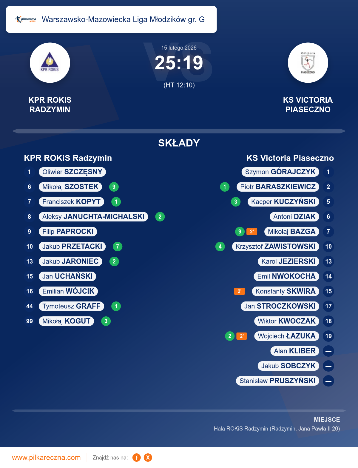 Podsumowanie meczu - Warszawsko-Mazowiecka Liga Młodzików gr. G: KPR ROKiS Radzymin 25–19 KS Victoria Piaseczno