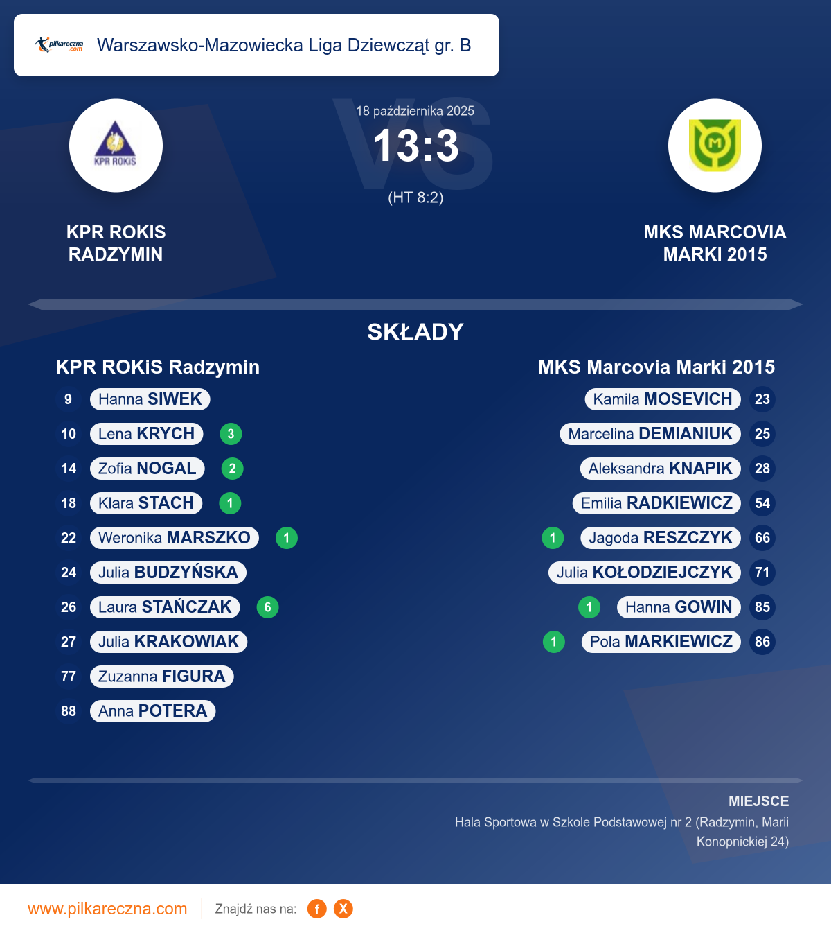 Podsumowanie meczu - Warszawsko-Mazowiecka Liga Dziewcząt gr. B kobiet: KPR ROKiS Radzymin 13–3 MKS Marcovia Marki 2015
