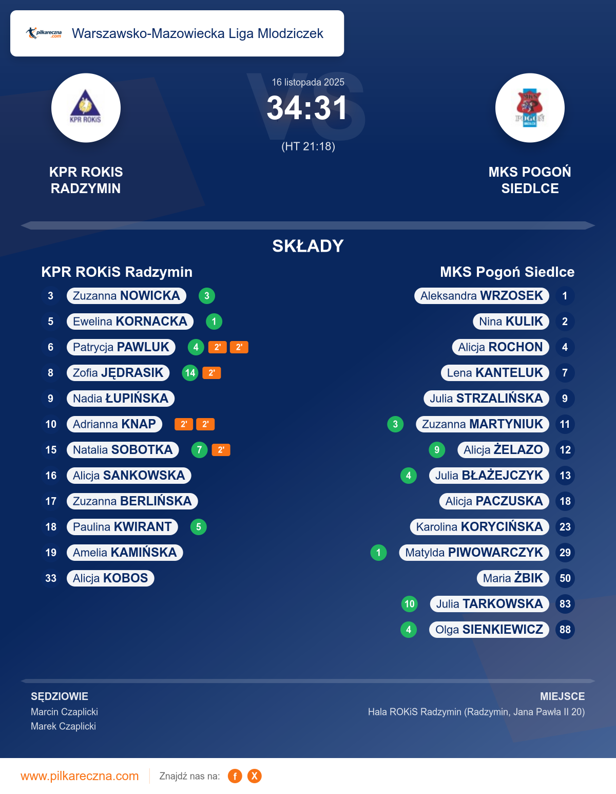 Podsumowanie meczu - Warszawsko-Mazowiecka Liga Mlodziczek kobiet: KPR ROKiS Radzymin 34–31 MKS Pogoń Siedlce