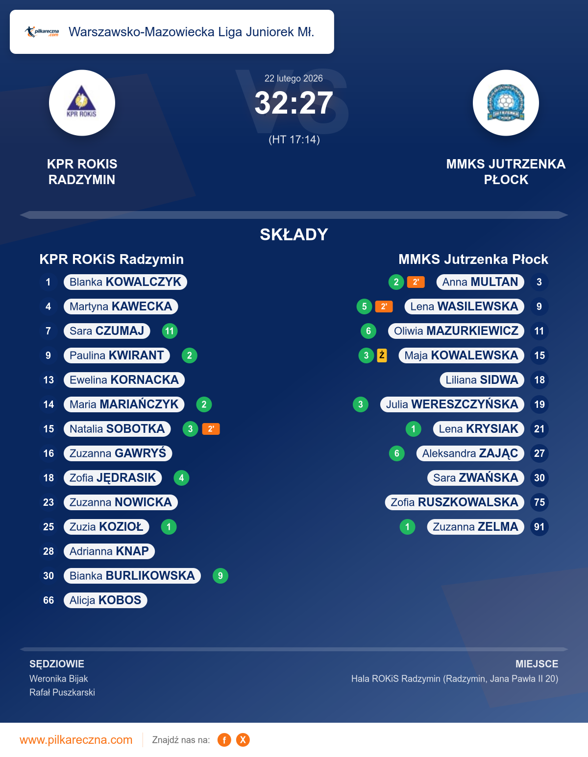Podsumowanie meczu - Warszawsko-Mazowiecka Liga Juniorek Mł. kobiet: KPR ROKiS Radzymin 32–27 MMKS Jutrzenka Płock