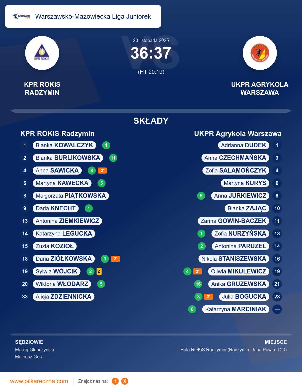Podsumowanie meczu - Warszawsko-Mazowiecka Liga Juniorek kobiet: KPR ROKiS Radzymin 36–37 UKPR Agrykola Warszawa