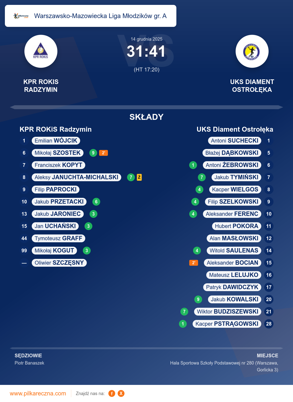 Podsumowanie meczu - Warszawsko-Mazowiecka Liga Młodzików gr. A: KPR ROKiS Radzymin 31–41 UKS Diament Ostrołęka