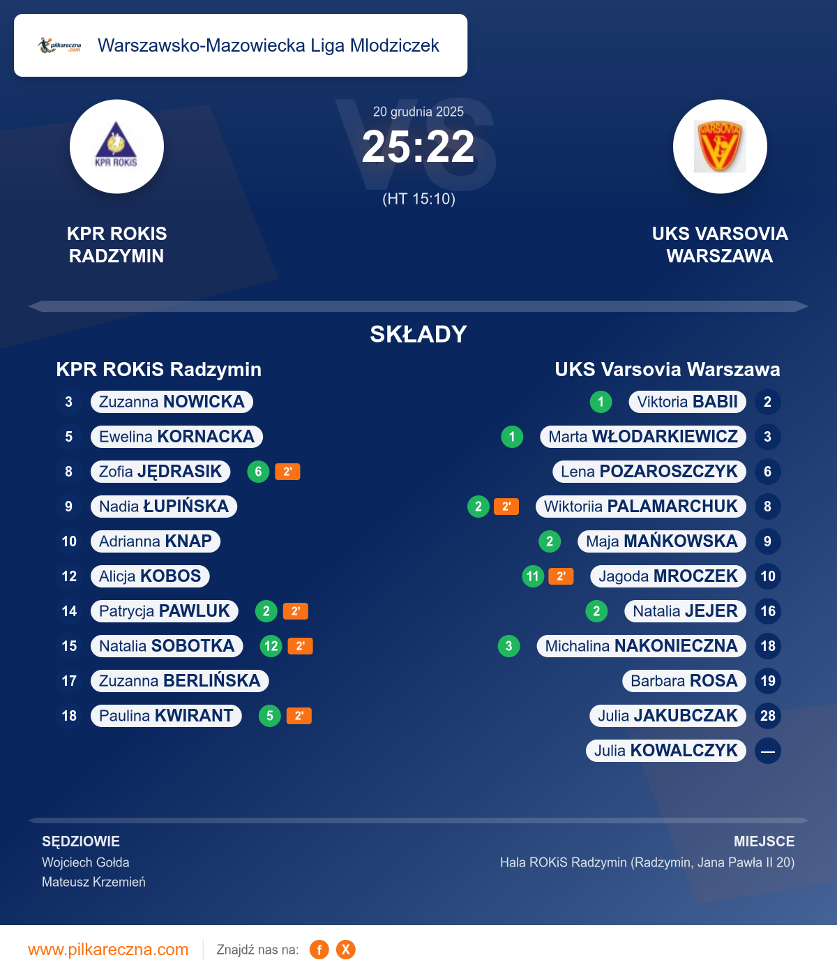 Podsumowanie meczu - Warszawsko-Mazowiecka Liga Mlodziczek kobiet: KPR ROKiS Radzymin 25–22 UKS Varsovia Warszawa