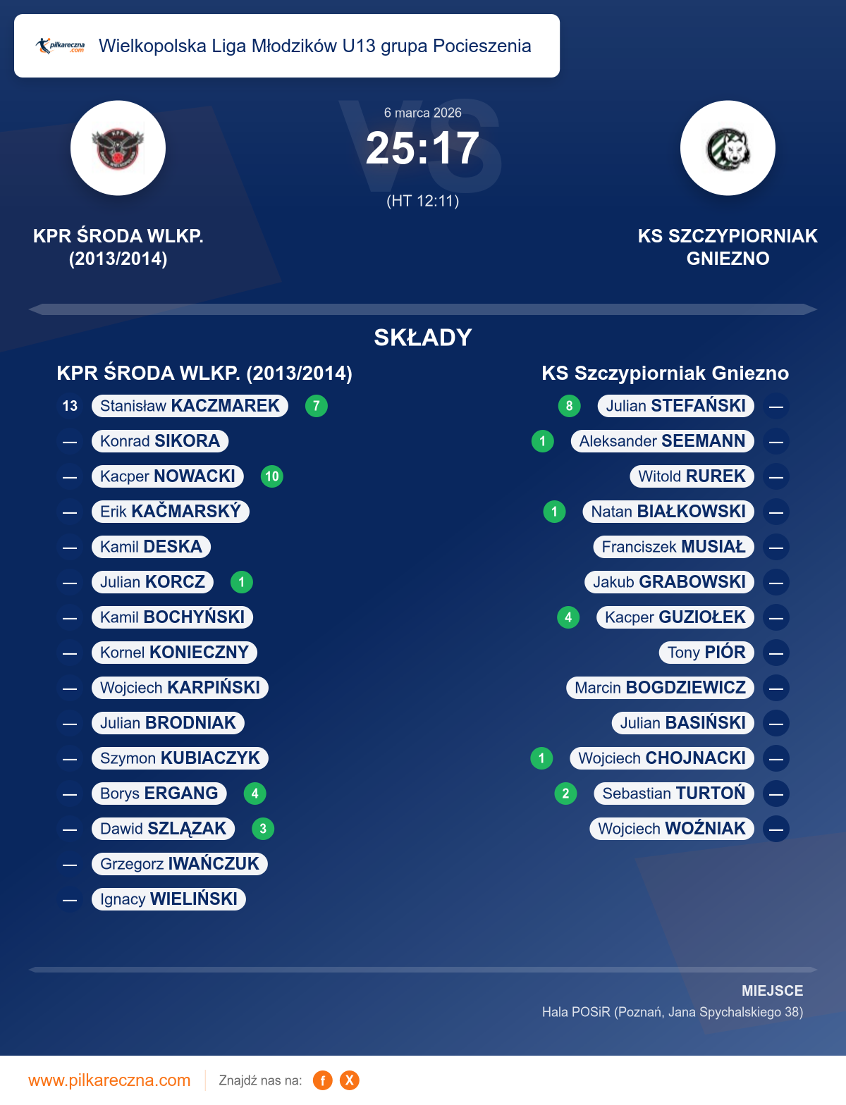 Podsumowanie meczu - Wielkopolska Liga Młodzików U13 grupa Pocieszenia: KPR ŚRODA WLKP. (2013/2014) 25–17 KS Szczypiorniak Gniezno