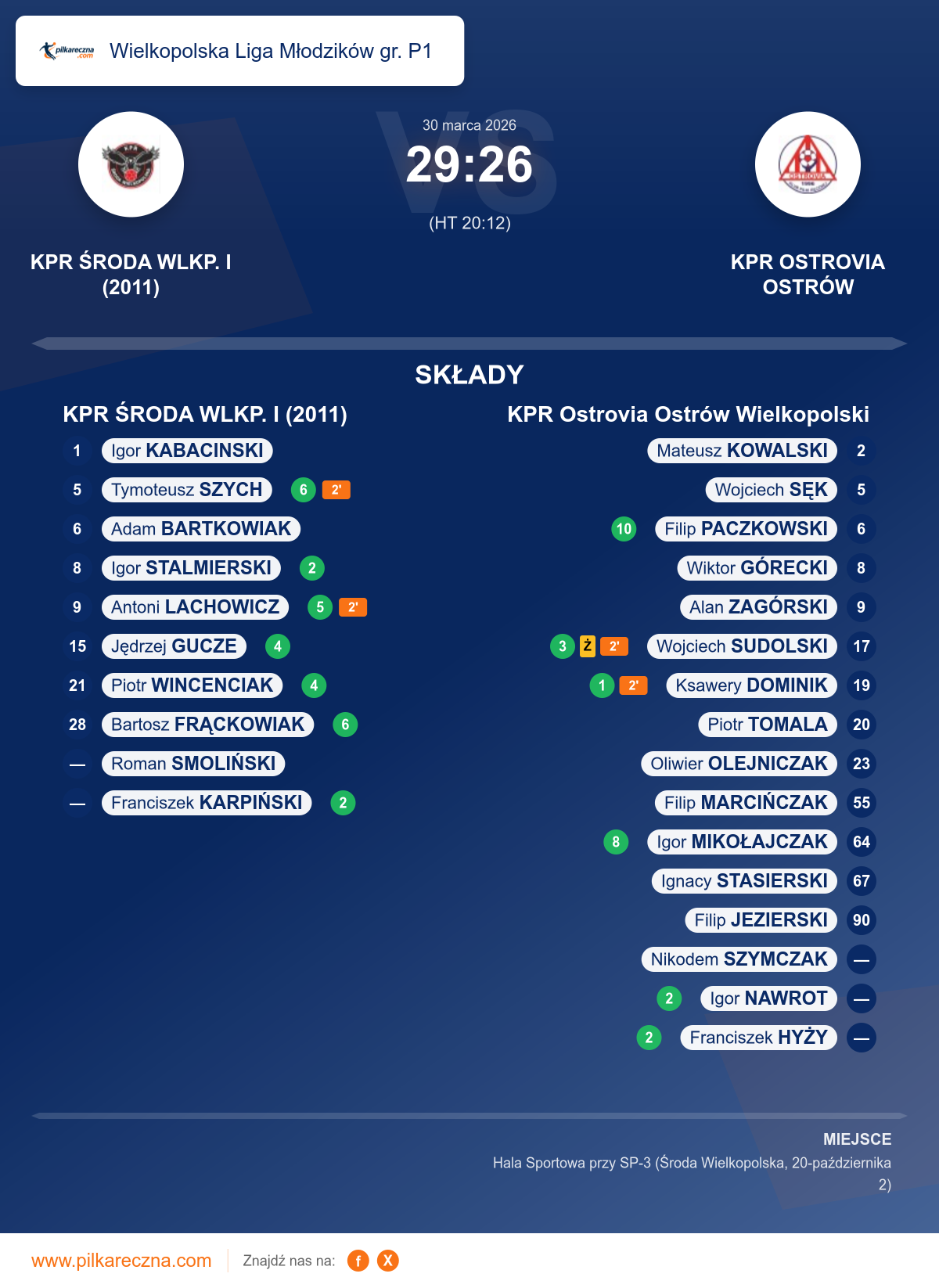 Podsumowanie meczu - Wielkopolska Liga Młodzików gr. P1: KPR ŚRODA WLKP. I (2011) 29–26 KPR Ostrovia Ostrów Wielkopolski