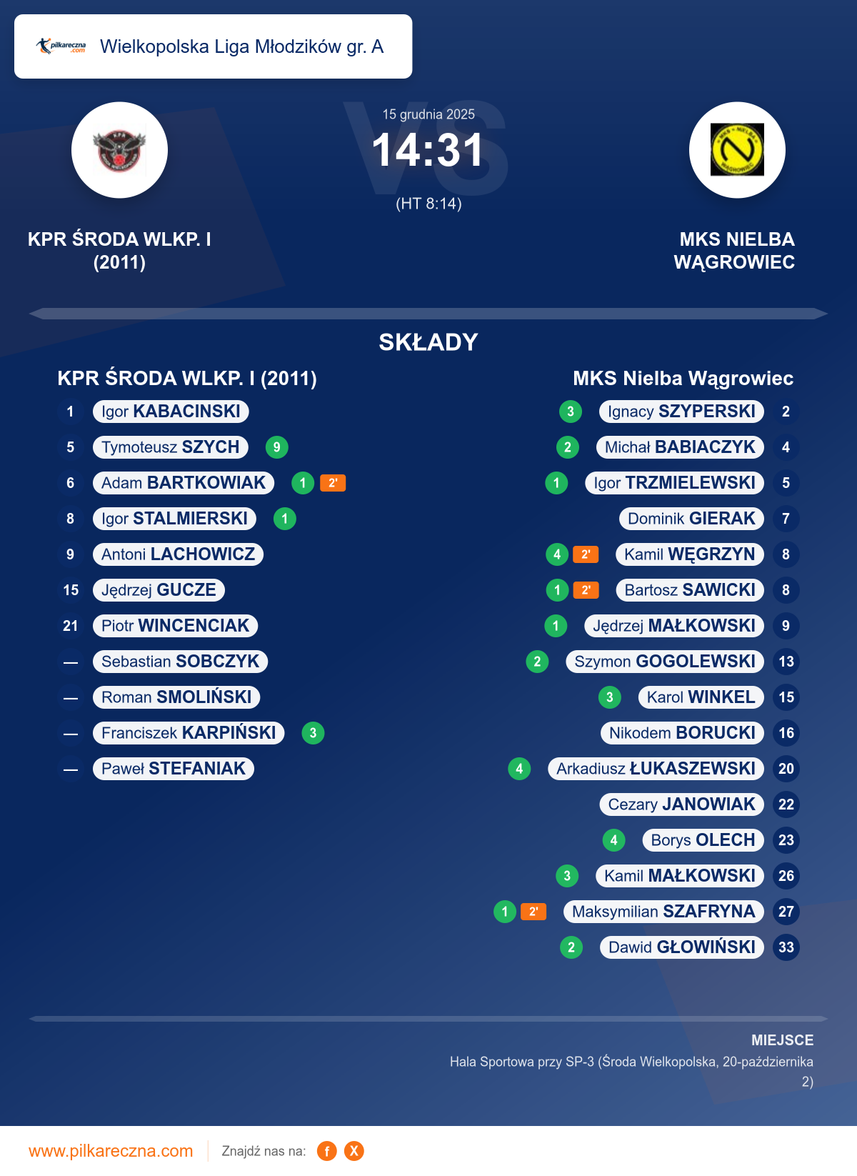 Podsumowanie meczu - Wielkopolska Liga Młodzików gr. A: KPR ŚRODA WLKP. I (2011) 14–31 MKS Nielba Wągrowiec