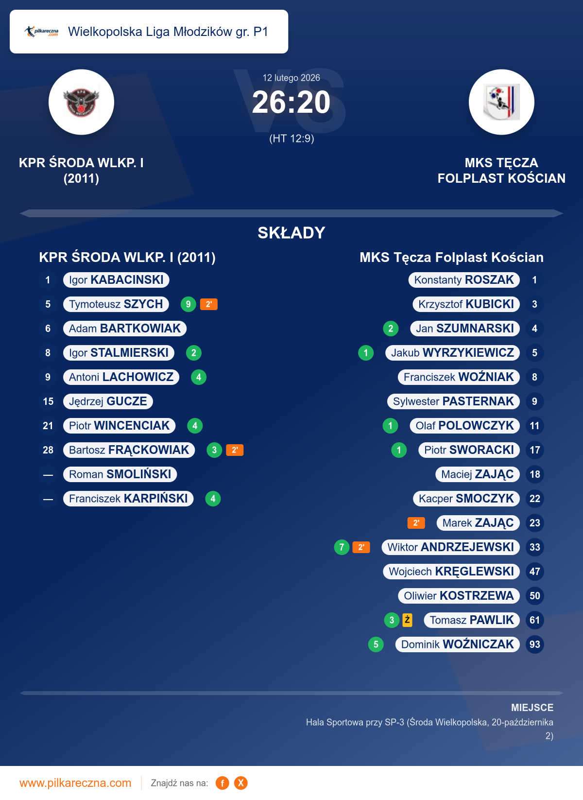 Podsumowanie meczu - Wielkopolska Liga Młodzików gr. P1: KPR ŚRODA WLKP. I (2011) 26–20 MKS Tęcza Folplast Kościan
