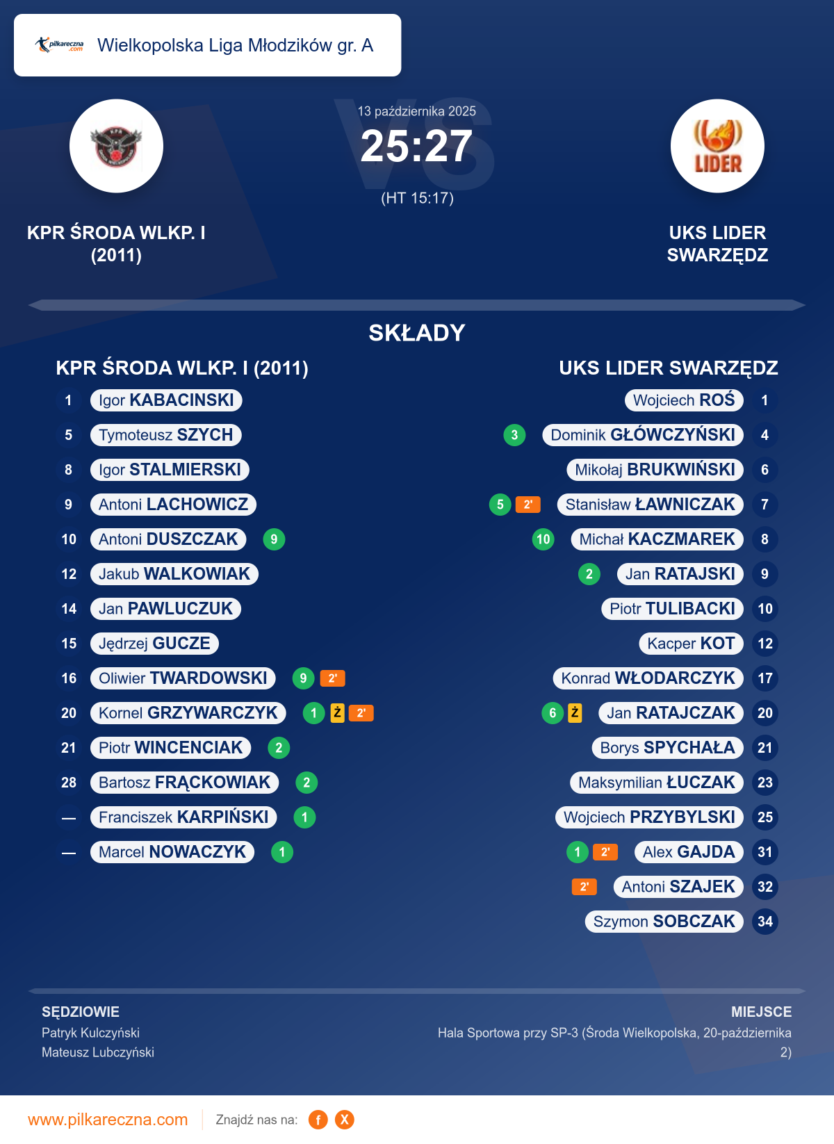 Podsumowanie meczu - Wielkopolska Liga Młodzików gr. A: KPR ŚRODA WLKP. I (2011) 25–27 UKS LIDER SWARZĘDZ