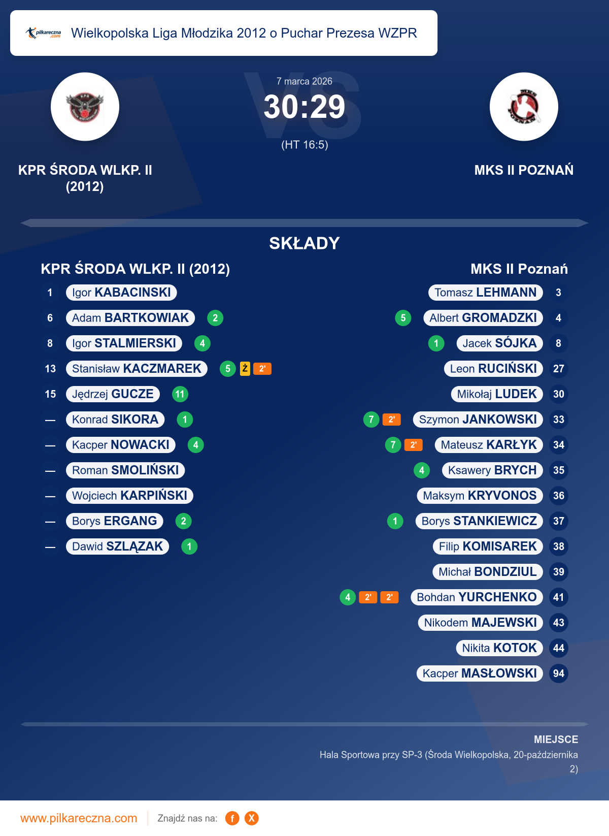 Podsumowanie meczu - Wielkopolska Liga Młodzika 2012 o Puchar Prezesa WZPR: KPR ŚRODA WLKP. II (2012) 30–29 MKS II Poznań