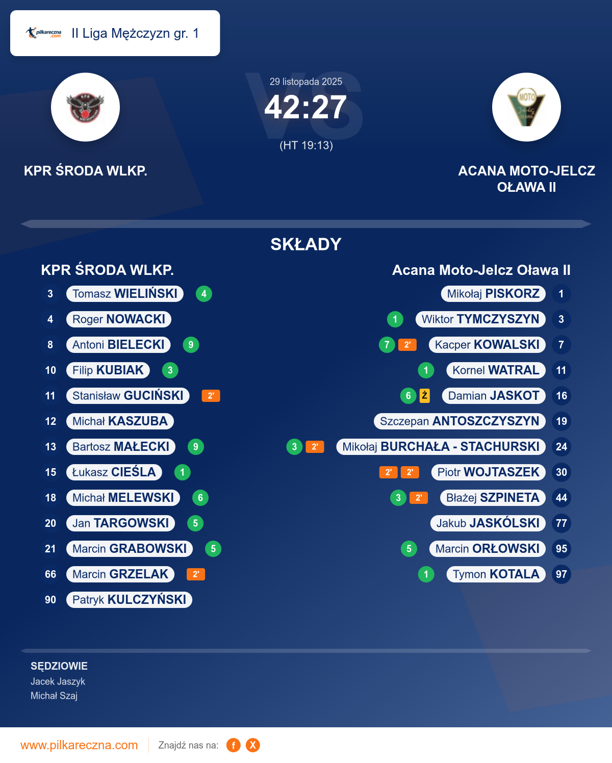 Podsumowanie meczu - II Liga Mężczyzn gr. 1: KPR ŚRODA WLKP. 42–27 Acana Moto-Jelcz Oława II