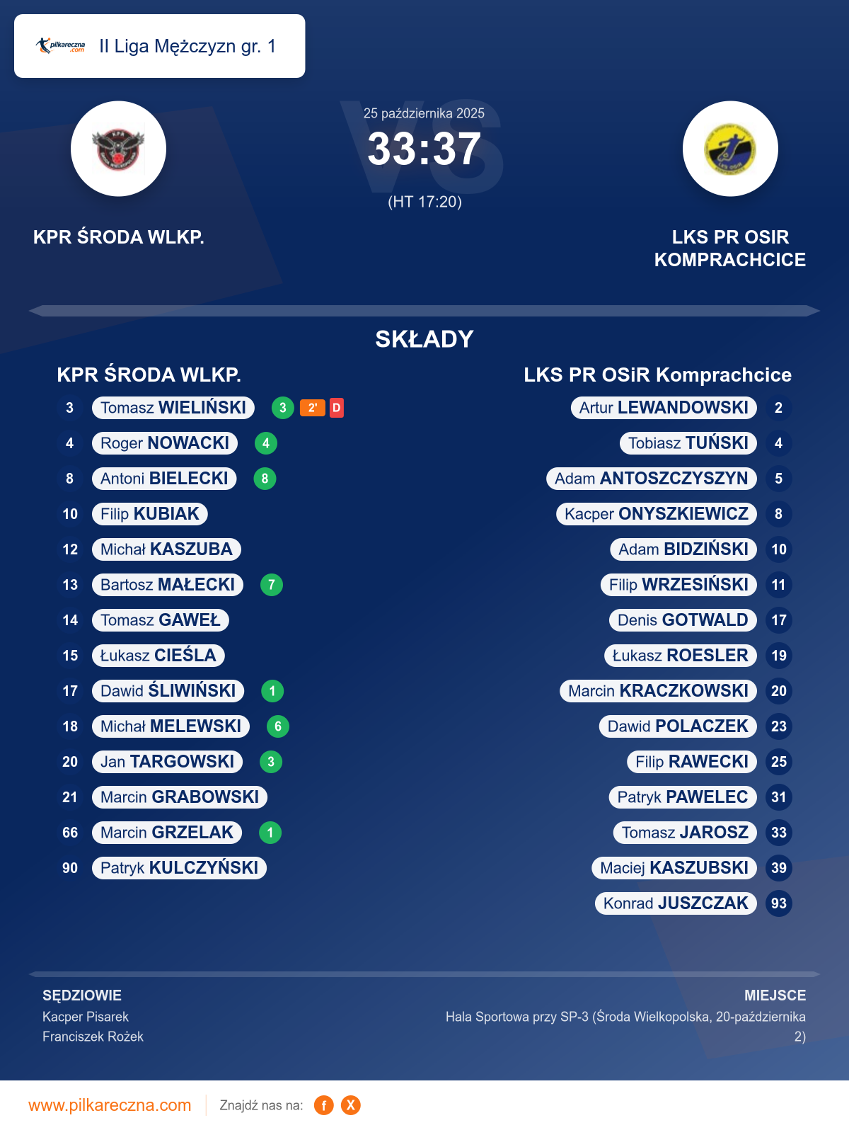 Podsumowanie meczu - II Liga Mężczyzn gr. 1: KPR ŚRODA WLKP. 33–37 LKS PR OSiR Komprachcice