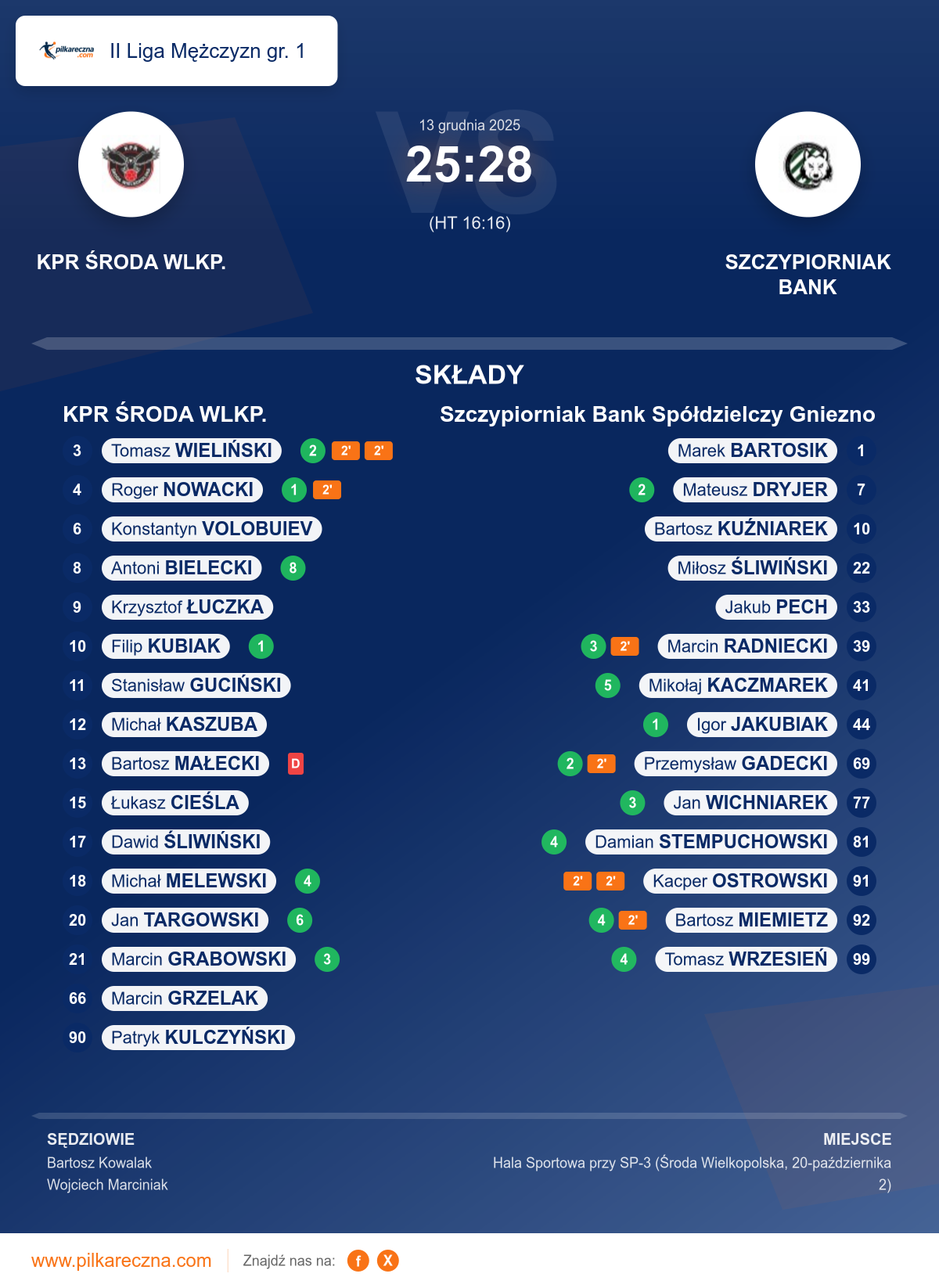 Podsumowanie meczu - II Liga Mężczyzn gr. 1: KPR ŚRODA WLKP. 25–28 Szczypiorniak Bank Spółdzielczy Gniezno