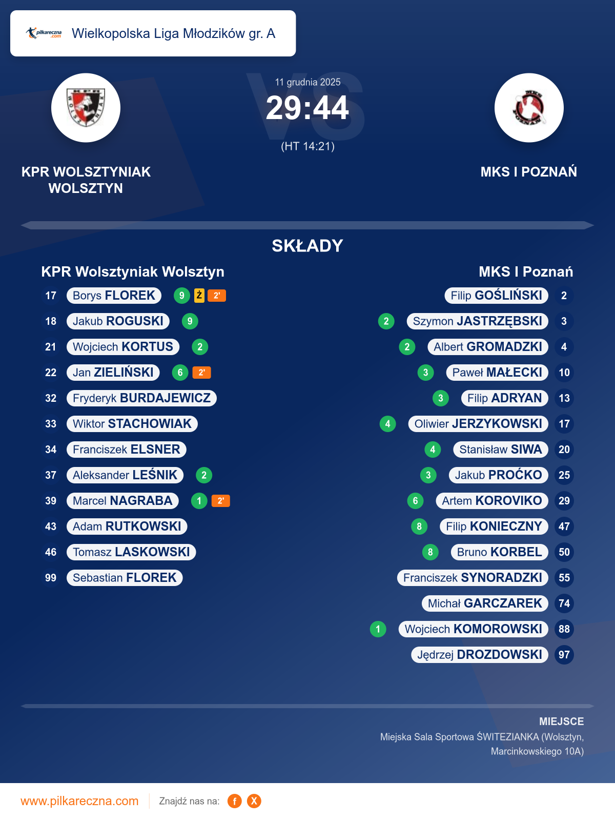 Podsumowanie meczu - Wielkopolska Liga Młodzików gr. A: KPR Wolsztyniak Wolsztyn 29–44 MKS I Poznań