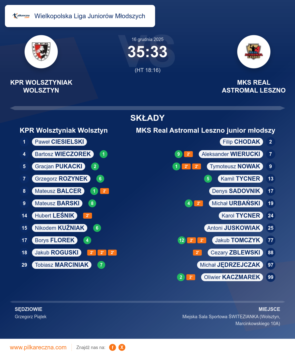 Podsumowanie meczu - Wielkopolska Liga Juniorów Młodszych: KPR Wolsztyniak Wolsztyn 35–33 MKS Real Astromal Leszno junior młodszy