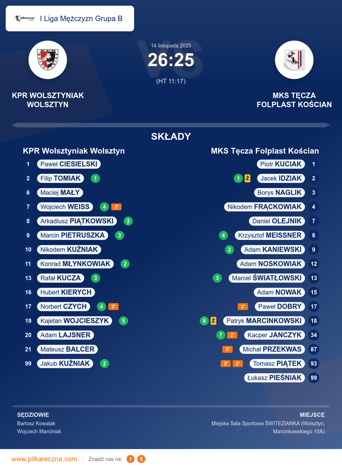Podsumowanie meczu - I Liga Mężczyzn Grupa B: KPR Wolsztyniak Wolsztyn 26–25 MKS Tęcza Folplast Kościan