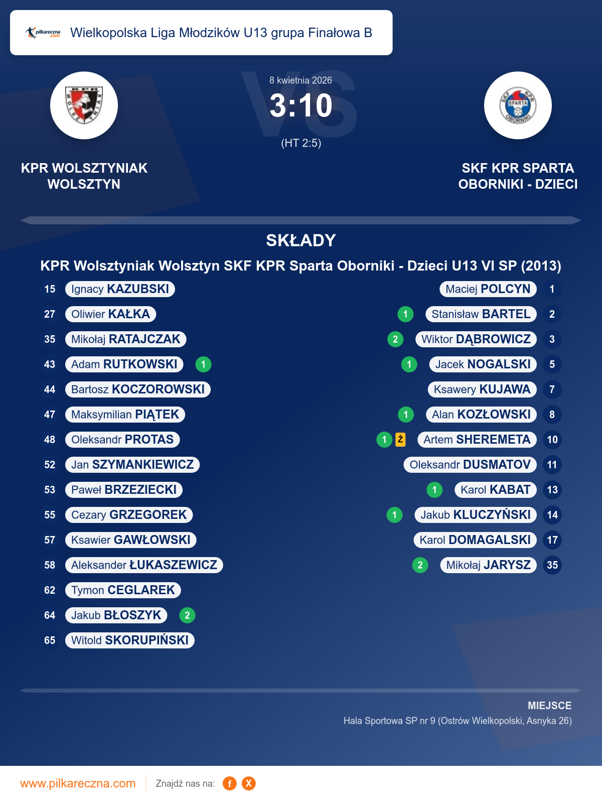 Podsumowanie meczu - Wielkopolska Liga Młodzików U13 grupa Finałowa B: KPR Wolsztyniak Wolsztyn 3–10 SKF KPR Sparta Oborniki - Dzieci U13 VI SP (2013)