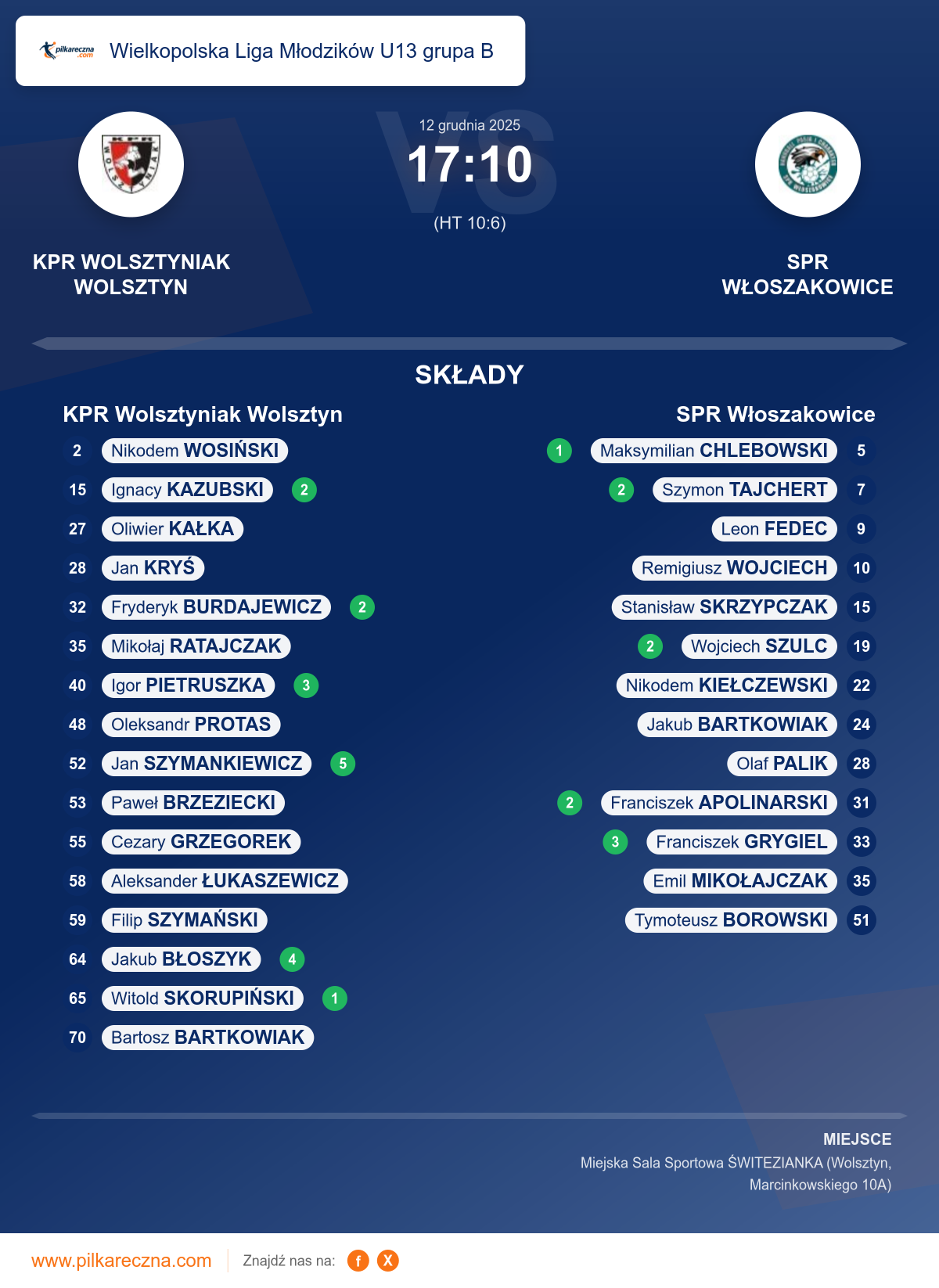 Podsumowanie meczu - Wielkopolska Liga Młodzików U13 grupa B: KPR Wolsztyniak Wolsztyn 17–10 SPR Włoszakowice